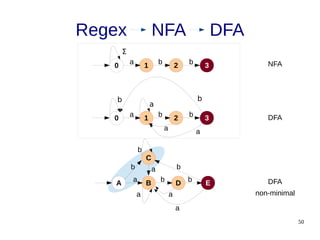 50
Regex NFA DFA
E
B D
b
a b
C
A
b
b
a
a a
a
b
DFA
0 1 2 3
a b b
Ʃ
0 1 2 3
a b b
b
a
b
a
a
DFA
NFA
non-minimal
 