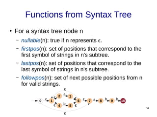 54
Functions from Syntax Tree
●
For a syntax tree node n
– nullable(n): true if n represents ϵ.
– firstpos(n): set of positions that correspond to the
first symbol of strings in n's subtree.
– lastpos(n): set of positions that correspond to the
last symbol of strings in n's subtree.
– followpos(n): set of next possible positions from n
for valid strings.
2 3
10
a
4 5
b
6 7
ϵ
0 1
ϵ 8 9
b
a b
ϵ
ϵ ϵ
ϵ
ϵ
ϵ
 