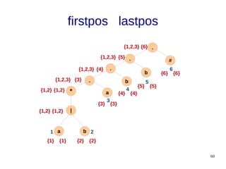 60
firstpos lastpos
a b
1 2
3
4
5
a
b
#
*
|
.
.
.
b
6
.
{1} {1} {2} {2}
{3} {3}
{4} {4}
{5} {5}
{6} {6}
{1,2} {1,2}
{1,2} {1,2}
{1,2,3} {3}
{1,2,3} {4}
{1,2,3} {5}
{6}
{1,2,3}
 