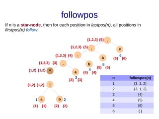 65
followpos
a b
1 2
3
4
5
a
b
#
*
|
.
.
.
b
6
.
{1} {1} {2} {2}
{3} {3}
{4} {4}
{5} {5}
{6} {6}
{1,2} {1,2}
{1,2} {1,2}
{1,2,3} {3}
{1,2,3} {4}
{1,2,3} {5}
{6}
{1,2,3}
n followpos(n)
1 {3, 1, 2}
2 {3, 1, 2}
3 {4}
4 {5}
5 {6}
6 { }
If n is a star-node, then for each position in lastpos(n), all positions in
firstpos(n) follow.
 