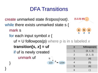 67
DFA Transitions
create unmarked state firstpos(root).
while there exists unmarked state s {
mark s
for each input symbol x {
uf = U followpos(p) where p is in s labeled x
transition[s, x] = uf
if uf is newly created
unmark uf
}
}
.
{6}
{1,2,3}
123
a b
1 2
a
3
1234
b
a
n followpos(n)
1 {3, 1, 2}
2 {3, 1, 2}
3 {4}
4 {5}
5 {6}
6 { }
 
