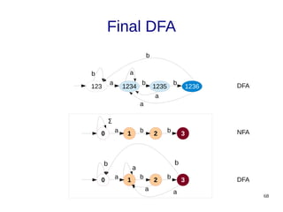 68
Final DFA
123 1234
b
a
1235 1236
b
a
a
a
b b
0 1 2 3
a b b
Ʃ
0 1 2 3
a b b
b
a
b
a
a
DFA
NFA
DFA
 