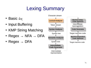 71
Lexing Summary
●
Basic lex
●
Input Buffering
●
KMP String Matching
●
Regex → NFA → DFA
●
Regex → DFA
Lexical Analyzer
Lexical Analyzer
Syntax Analyzer
Syntax Analyzer
Semantic Analyzer
Semantic Analyzer
Intermediate
Code Generator
Intermediate
Code Generator
Character stream
Token stream
Syntax tree
Syntax tree
Intermediate
representation
Machine-Indep.
Code Optimizer
Machine-Indep.
Code Optimizer
Code Generator
Code Generator
Target machine code
Intermediate
representation
Machine-Dependent
Code Optimizer
Machine-Dependent
Code Optimizer
Target machine code
 