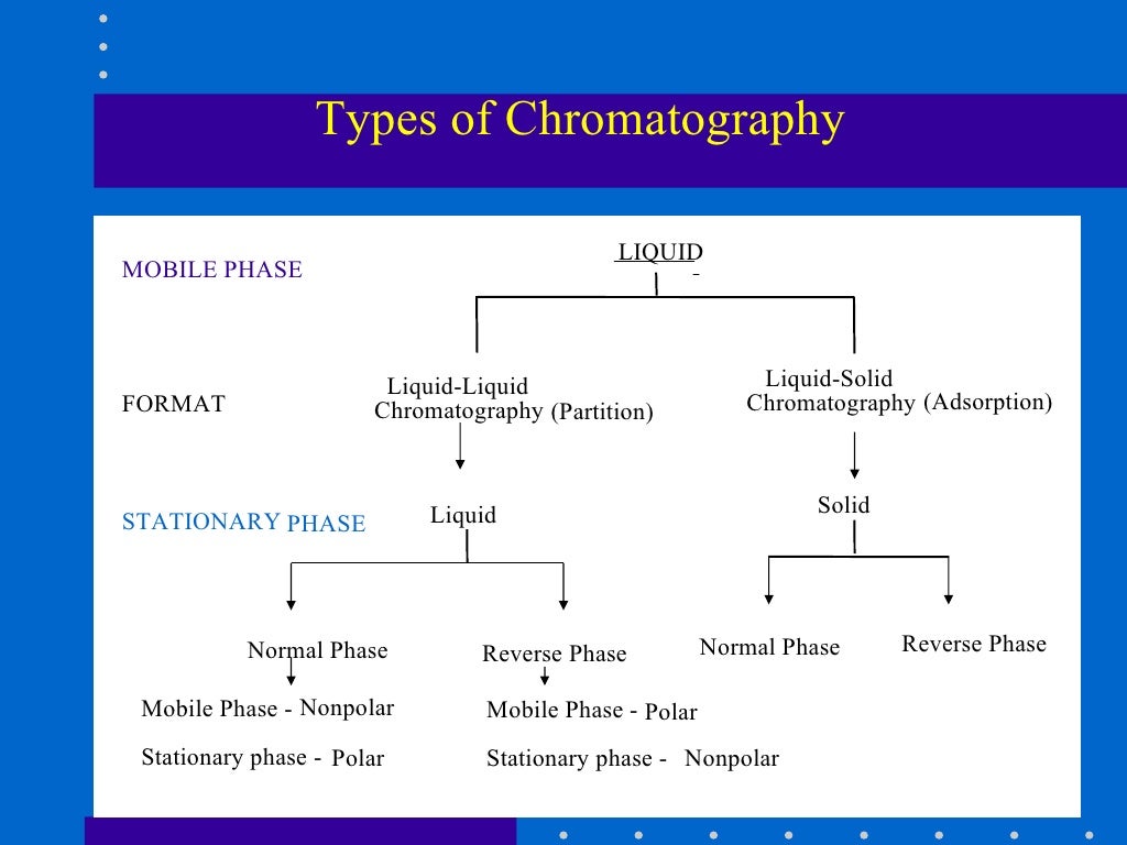 2. liquid chromatography