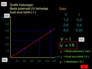 Grafik Hubungan
Beda potensail (V) terhadap
kuat arus listrik ( I )
0,1
I( A)
V(volt)
0,2 0,3 0,4 0,5 0,6
1,0
2,0
3,0
4,0
5,0
V Ι~
V Ι R=
V
Ι
R
= Beda potensial ( volt )
= Kuat arus listrik ( A )
= Hambatan ( Ω )
Klik
Klik V I
1,2 0,2
2,6 0,4
4,0 0,54
Data
Klik
Klik
 