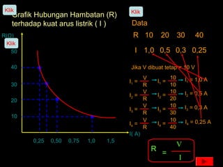 Grafik Hubungan Hambatan (R)
terhadap kuat arus listrik ( I )
0,25
I( A)
R(Ω)
0,50 0,75 1,0 1,5
10
20
30
40
50
Data
R 10 20 30 40
I 1,0 0,5 0,3 0,25
Jika V dibuat tetap = 10 V
I1 =
V
R
I1 =
10
10
I1 = 1,0 A
I2 =
V
R
I2 =
10
20
I2 = 0,5 A
I3 =
V
R
I3 =
10
30
I3 = 0,3 A
I4 =
V
R
I4 =
10
40
I4 = 0,25 A
R
V
=
I
Klik Klik
Klik
 