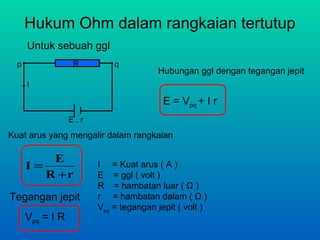 Hukum Ohm dalam rangkaian tertutup
Untuk sebuah ggl
Kuat arus yang mengalir dalam rangkaian
I = Kuat arus ( A )
E = ggl ( volt )
R = hambatan luar ( Ω )
r = hambatan dalam ( Ω )
Vpq
= tegangan jepit ( volt )
E , r
p qR
I
Tegangan jepit
rR
E
I
+
=
Vpq = I R
E = Vpq + I r
Hubungan ggl dengan tegangan jepit
 