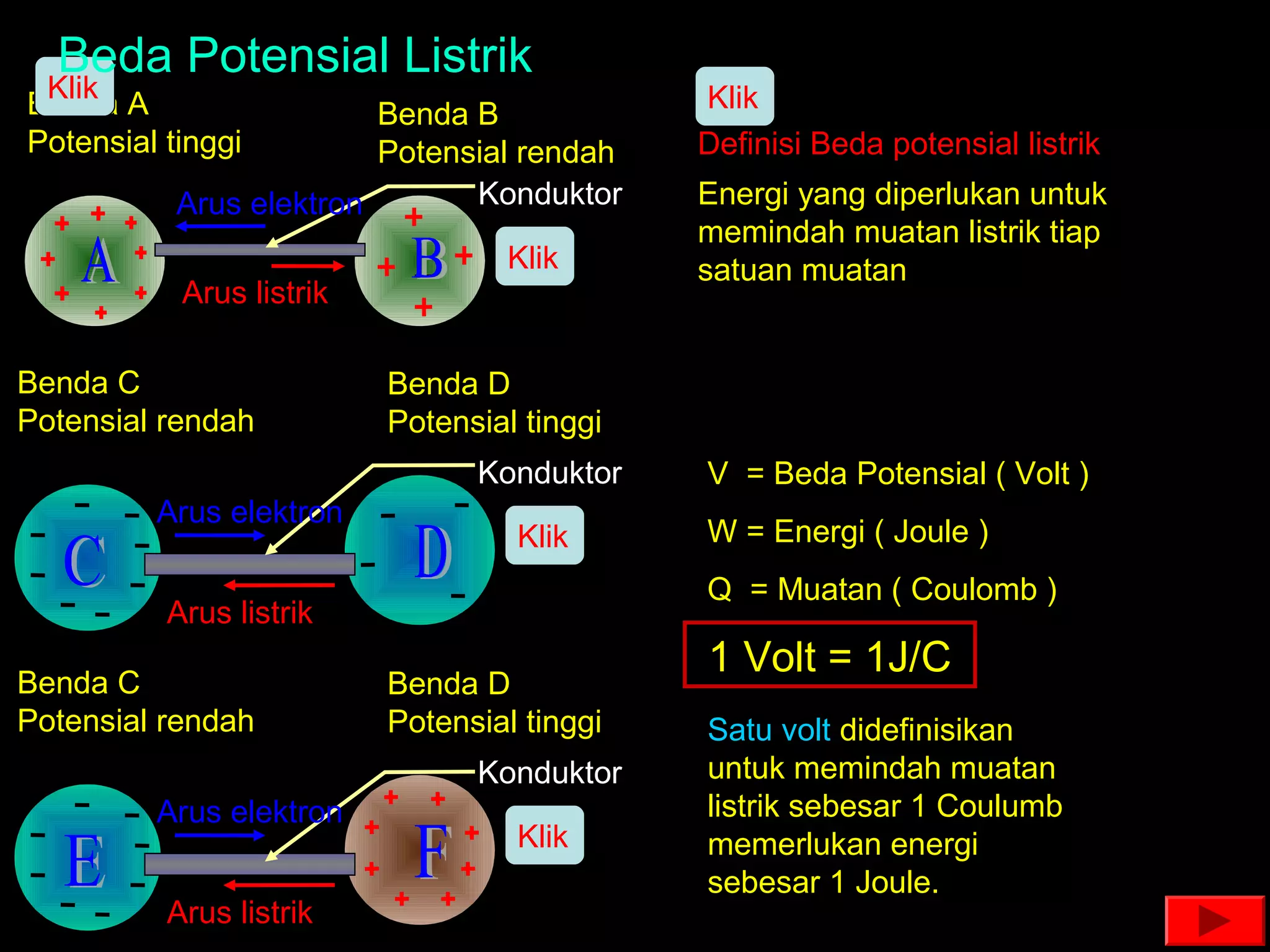 Beda Potensial Listrik
 Klik                                        Klik
Benda A                  Benda B
Potensial tinggi         Potensial rendah    Definisi Beda potensial listrik
           Arus elektron       Konduktor     Energi yang diperlukan untuk
                                             memindah muatan listrik tiap
                                  Klik       satuan muatan
           Arus listrik
                                                W
Benda C                   Benda D            V=
Potensial rendah          Potensial tinggi      Q
                                Konduktor    V = Beda Potensial ( Volt )
         Arus elektron
                                   Klik      W = Energi ( Joule )
                                             Q = Muatan ( Coulomb )
          Arus listrik
                                             1 Volt = 1J/C
Benda C                   Benda D
Potensial rendah          Potensial tinggi   Satu volt didefinisikan
                                Konduktor    untuk memindah muatan
         Arus elektron                       listrik sebesar 1 Coulumb
                                   Klik      memerlukan energi
                                             sebesar 1 Joule.
          Arus listrik
 