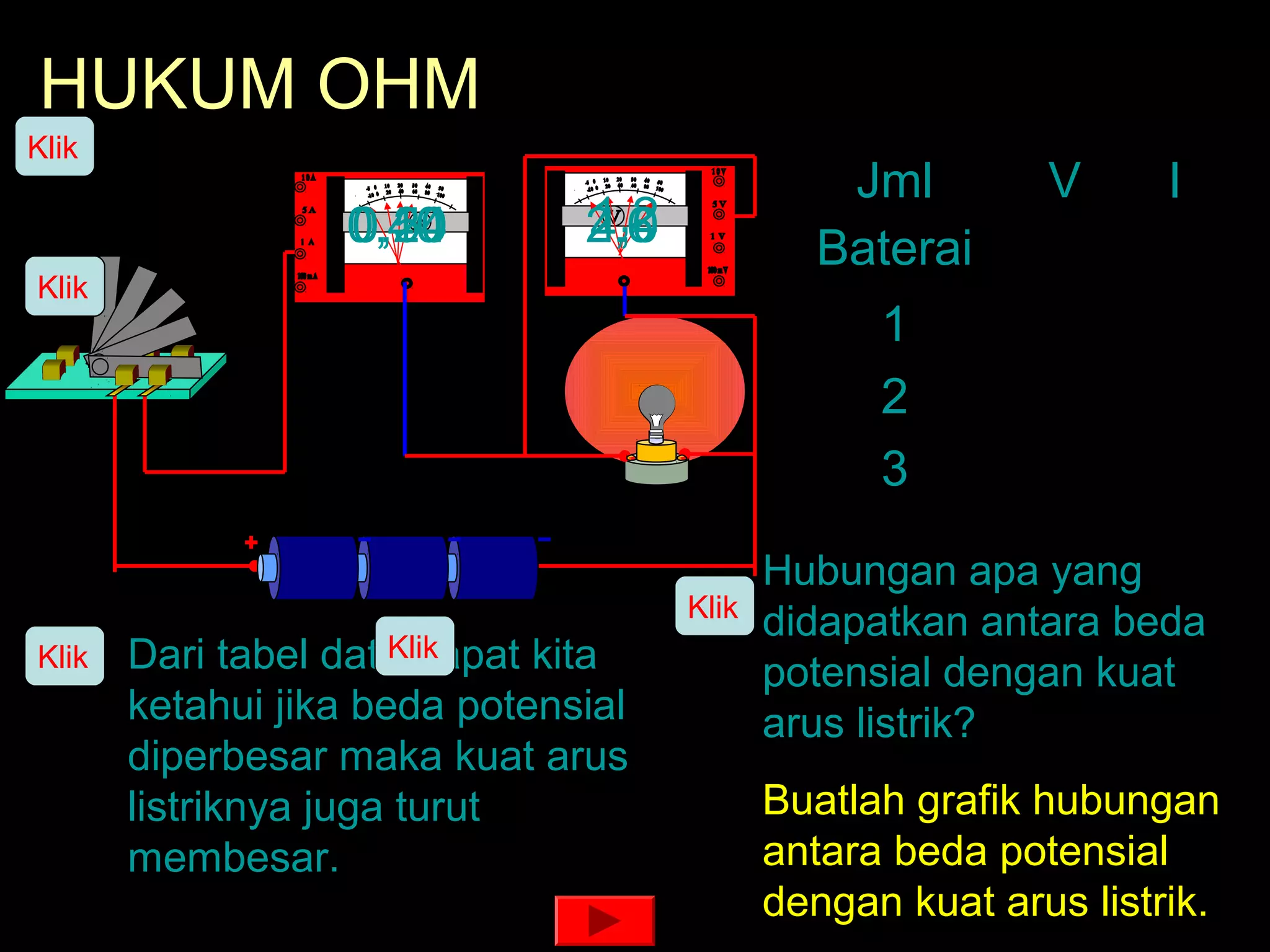 HUKUM OHM
Klik
                                               Jml         V      I
                  0,40
                  0,54
                  0,20         1,2
                               2,6
                               4,0            Baterai
Klik
                                                  1
                                                  2
                                                  3

                                            Hubungan apa yang
                                     Klik
                                            didapatkan antara beda
Klik                  Klik
       Dari tabel data dapat kita           potensial dengan kuat
       ketahui jika beda potensial          arus listrik?
       diperbesar maka kuat arus
       listriknya juga turut                Buatlah grafik hubungan
       membesar.                            antara beda potensial
                                            dengan kuat arus listrik.
 