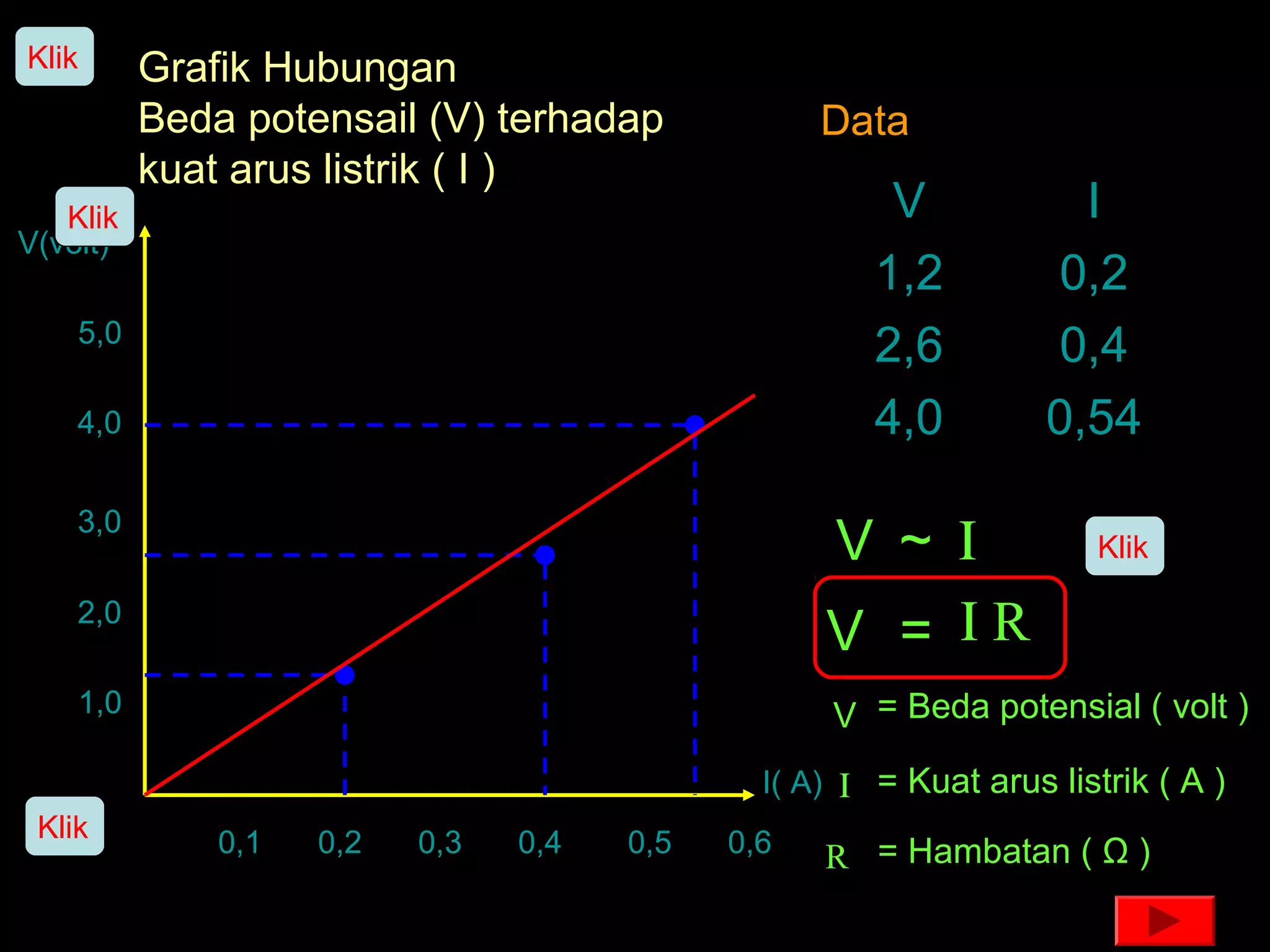 Klik      Grafik Hubungan
          Beda potensail (V) terhadap             Data
          kuat arus listrik ( I )
   Klik                                                V            I
V(volt)
                                                      1,2         0,2
    5,0
                                                      2,6         0,4
    4,0                                               4,0         0,54
    3,0
                                                  V ~ Ι              Klik

    2,0
                                                  V = ΙR
    1,0                                            V = Beda potensial ( volt )
                                              I( A) Ι = Kuat arus listrik ( A )
 Klik         0,1   0,2   0,3   0,4   0,5   0,6   R = Hambatan ( Ω )
 