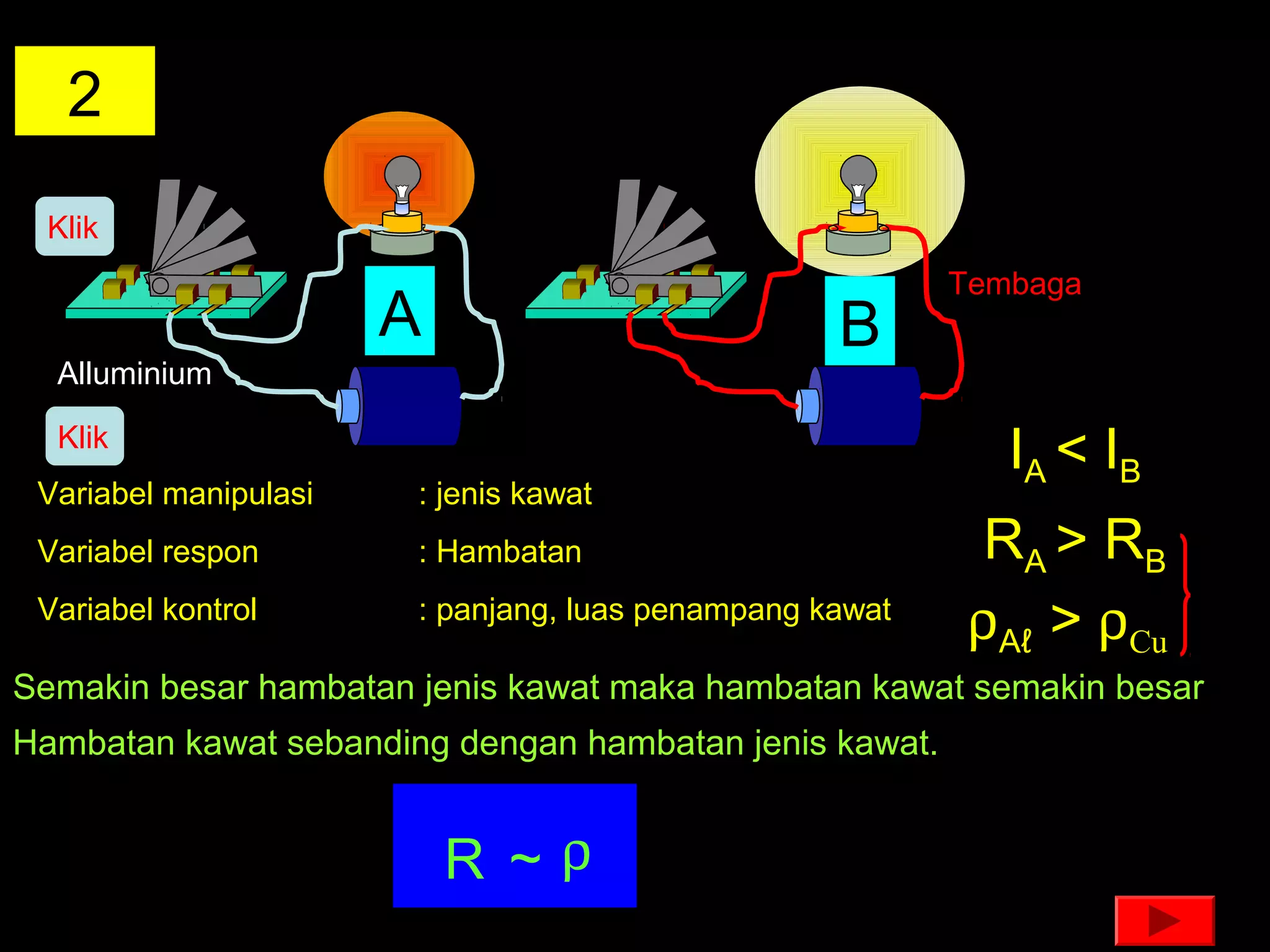 2
 Klik
                                                         Tembaga
                       A                          B
  Alluminium

  Klik
                                                            IA < IB
 Variabel manipulasi   : jenis kawat
 Variabel respon       : Hambatan                          RA > RB
 Variabel kontrol      : panjang, luas penampang kawat
                                                          ρAℓ > ρCu
Semakin besar hambatan jenis kawat maka hambatan kawat semakin besar
Hambatan kawat sebanding dengan hambatan jenis kawat.


                           R ~ρ
 