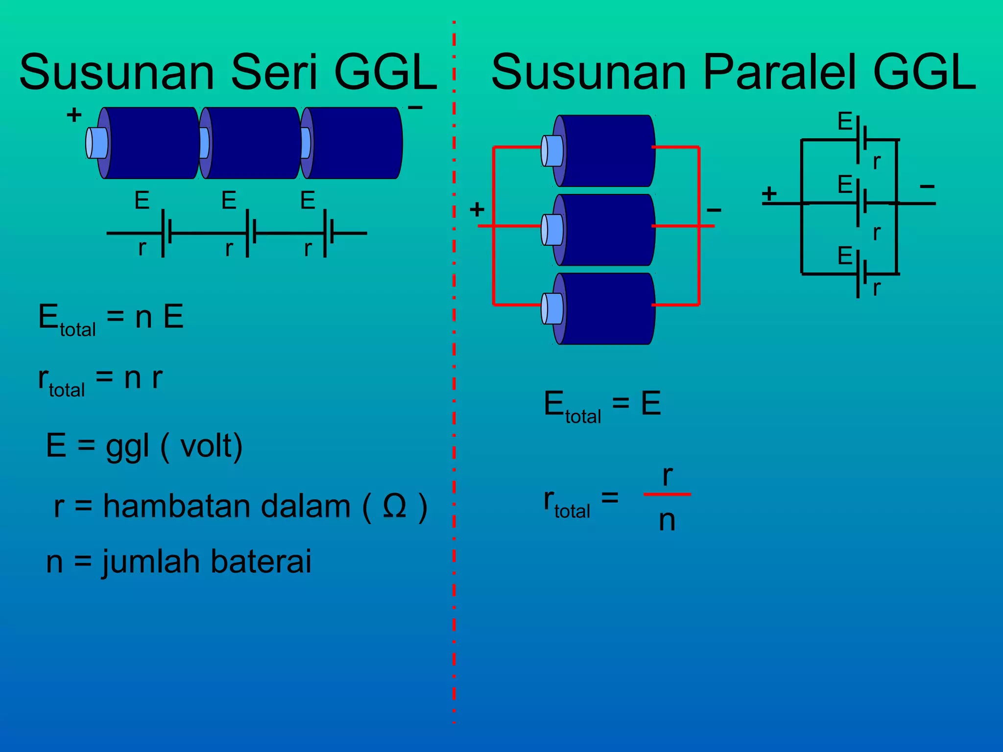 Susunan Seri GGL            Susunan Paralel GGL
                                             E
                                                 r
                                             E
         E     E   E
                                                 r
         r     r   r                         E
                                                 r
Etotal = n E
rtotal = n r
                              Etotal = E
 E = ggl ( volt)
                                         r
 r = hambatan dalam ( Ω )     rtotal =
                                         n
 n = jumlah baterai
 