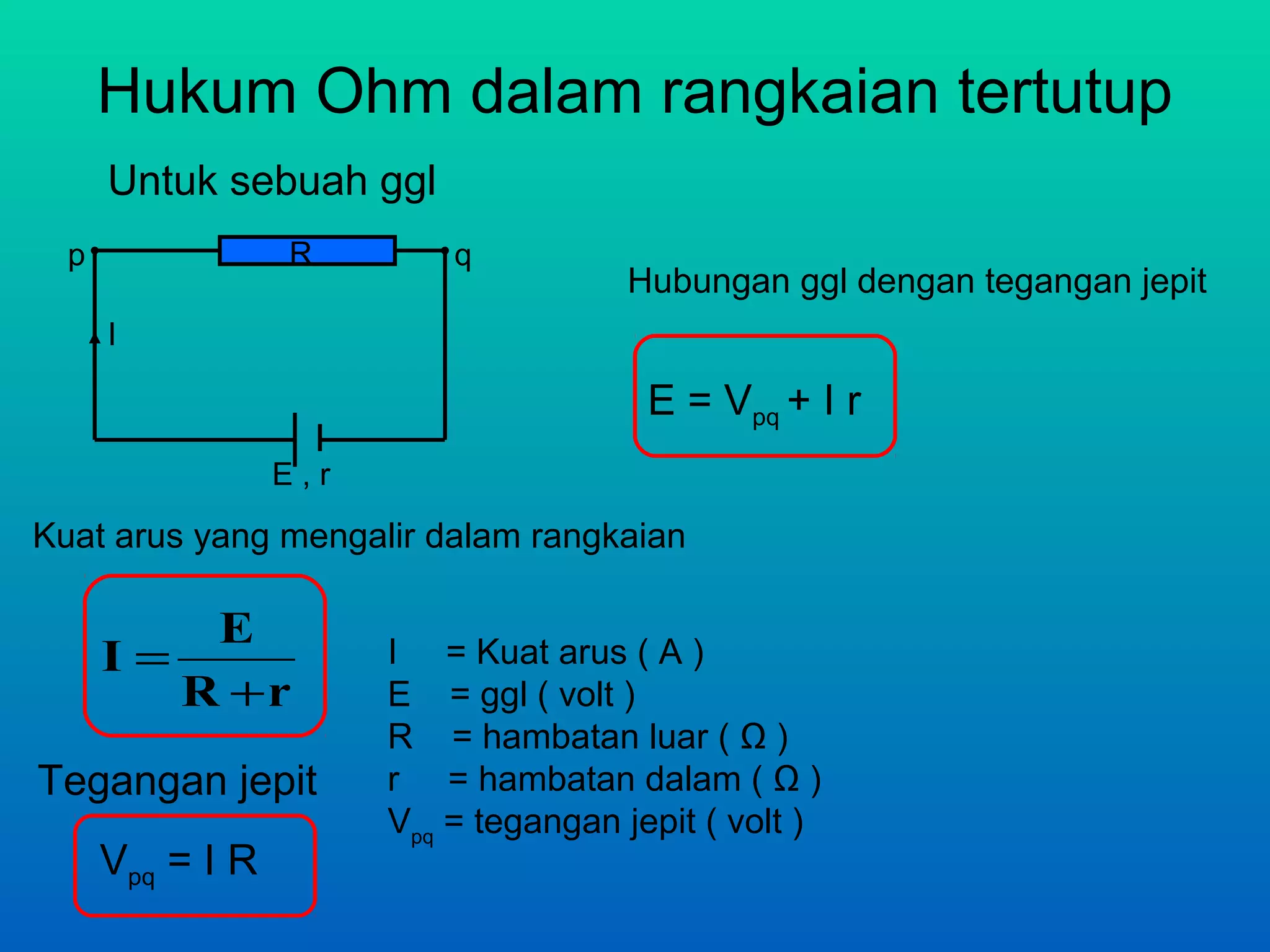 Hukum Ohm dalam rangkaian tertutup
      Untuk sebuah ggl
  p               R         q
                                        Hubungan ggl dengan tegangan jepit
      I

                                         E = Vpq + I r
                  E,r
Kuat arus yang mengalir dalam rangkaian

          E
      I=                I = Kuat arus ( A )
         R +r           E = ggl ( volt )
                        R = hambatan luar ( Ω )
Tegangan jepit          r = hambatan dalam ( Ω )
                        Vpq = tegangan jepit ( volt )
      Vpq = I R
 