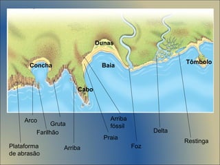 Cabo Baia Concha Foz Delta Tômbolo Praia Arriba Plataforma de abrasão Restinga Arco Farilhão Dunas Gruta Arriba fóssil 
