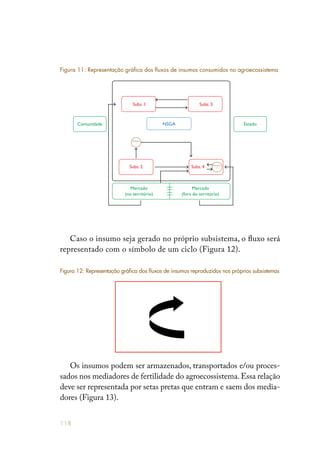 118
Subs. 1 Subs. 3
Comunidade EstadoNSGA
Subs. 2
Mercado
(no território)
Mercado
(fora do território)
Subs. 4
Mediador
1
Mediador
2
Figura 11: Representação gráfica dos fluxos de insumos consumidos no agroecossistema
Figura 5: Representação gráfica dos fluxos de insumos reproduzidos nos próprios subsistemas
Caso o insumo seja gerado no próprio subsistema, o fluxo será
representado com o símbolo de um ciclo (Figura 12).
Os insumos podem ser armazenados, transportados e/ou proces-
sados nos mediadores de fertilidade do agroecossistema.Essa relação
deve ser representada por setas pretas que entram e saem dos media-
dores (Figura 13).
Figura 12: Representação gráfica dos fluxos de insumos reproduzidos nos próprios subsistemas
 