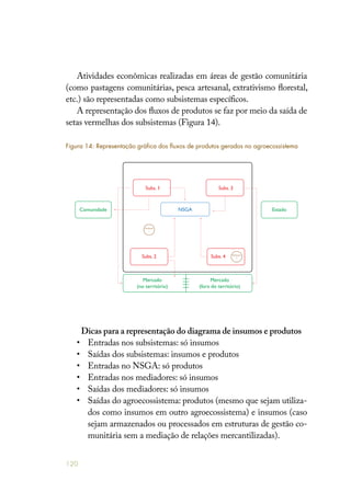 120
Atividades econômicas realizadas em áreas de gestão comunitária
(como pastagens comunitárias, pesca artesanal, extrativismo florestal,
etc.) são representadas como subsistemas específicos.
A representação dos fluxos de produtos se faz por meio da saída de
setas vermelhas dos subsistemas (Figura 14).
Figura 14: Representação gráfica dos fluxos de produtos gerados no agroecossistema
Dicas para a representação do diagrama de insumos e produtos
•	 Entradas nos subsistemas: só insumos
•	 Saídas dos subsistemas: insumos e produtos
•	 Entradas no NSGA: só produtos
•	 Entradas nos mediadores: só insumos
•	 Saídas dos mediadores: só insumos
•	 Saídas do agroecossistema: produtos (mesmo que sejam utiliza-
dos como insumos em outro agroecossistema) e insumos (caso
sejam armazenados ou processados em estruturas de gestão co-
munitária sem a mediação de relações mercantilizadas).
Subs. 1 Subs. 3
Comunidade EstadoNSGA
Subs. 2
Mercado
(no território)
Mercado
(fora do território)
Subs. 4
Mediador
1
Mediador
2
 