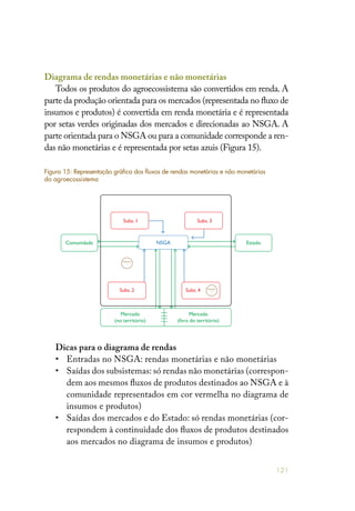 121
Diagrama de rendas monetárias e não monetárias
Todos os produtos do agroecossistema são convertidos em renda. A
parte da produção orientada para os mercados (representada no fluxo de
insumos e produtos) é convertida em renda monetária e é representada
por setas verdes originadas dos mercados e direcionadas ao NSGA. A
parte orientada para o NSGA ou para a comunidade corresponde a ren-
das não monetárias e é representada por setas azuis (Figura 15).
Dicas para o diagrama de rendas
• 	 Entradas no NSGA: rendas monetárias e não monetárias
• 	 Saídas dos subsistemas: só rendas não monetárias (correspon-
dem aos mesmos fluxos de produtos destinados ao NSGA e à
comunidade representados em cor vermelha no diagrama de
insumos e produtos)
• 	 Saídas dos mercados e do Estado: só rendas monetárias (cor-
respondem à continuidade dos fluxos de produtos destinados
aos mercados no diagrama de insumos e produtos)
Subs. 1 Subs. 3
Comunidade EstadoNSGA
Subs. 2
Mercado
(no território)
Mercado
(fora do território)
Subs. 4
Mediador
1
Mediador
2
Figura 15: Representação gráfica dos fluxos de rendas monetárias e não monetárias
do agroecossistema
 