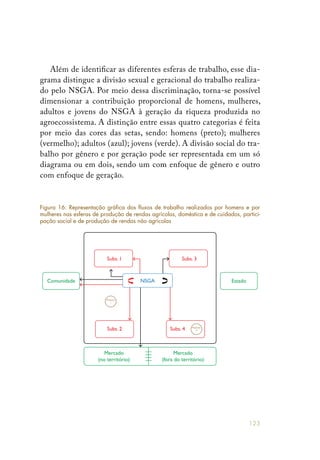 123
Além de identificar as diferentes esferas de trabalho, esse dia-
grama distingue a divisão sexual e geracional do trabalho realiza-
do pelo NSGA. Por meio dessa discriminação, torna-se possível
dimensionar a contribuição proporcional de homens, mulheres,
adultos e jovens do NSGA à geração da riqueza produzida no
agroecossistema. A distinção entre essas quatro categorias é feita
por meio das cores das setas, sendo: homens (preto); mulheres
(vermelho); adultos (azul); jovens (verde). A divisão social do tra-
balho por gênero e por geração pode ser representada em um só
diagrama ou em dois, sendo um com enfoque de gênero e outro
com enfoque de geração.
Subs. 1 Subs. 3
Comunidade EstadoNSGA
Subs. 2
Mercado
(no território)
Mercado
(fora do território)
Subs. 4
Mediador
1
Mediador
2
Figura 16: Representação gráfica dos fluxos de trabalho realizados por homens e por
mulheres nas esferas de produção de rendas agrícolas, doméstica e de cuidados, partici-
pação social e de produção de rendas não agrícolas
 
