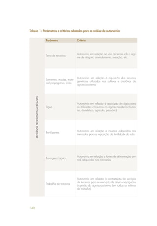 140
Tabela 1: Parâmetros e critérios adotados para a análise de autonomia
RECURSOSPRODUTIVOSMERCANTIS
Parâmetro Critério
Terra de terceiros
Autonomia em relação ao uso de terras sob o regi-
me de aluguel, arrendamento, meação, etc.
Sementes, mudas, mate-
rial propagativo, crias
Autonomia em relação à aquisição dos recursos
genéticos utilizados nos cultivos e criatórios do
agroecossistema
Água
Autonomia em relação à aquisição de água para
os diferentes consumos no agroecossistema (huma-
no, doméstico, agrícola, pecuário)
Fertilizantes
Autonomia em relação a insumos adquiridos nos
mercados para a reposição da fertilidade do solo
Forragem/ração
Autonomia em relação a fontes de alimentação ani-
mal adquiridas nos mercados
Trabalho de terceiros
Autonomia em relação à contratação de serviços
de terceiros para a execução de atividades ligadas
à gestão do agroecossistema (em todas as esferas
de trabalho)
 