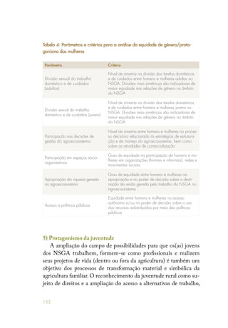152
Tabela 4: Parâmetros e critérios para a análise da equidade de gênero/prota-
gonismo das mulheres
Parâmetro Critério
Divisão sexual do trabalho
doméstico e de cuidados
(adultos)
Nível de simetria na divisão das tarefas domésticas
e de cuidados entre homens e mulheres adultas no
NSGA. Divisões mais simétricas são indicadoras de
maior equidade nas relações de gênero no âmbito
do NSGA
Divisão sexual do trabalho
doméstico e de cuidados (jovens)
Nível de simetria na divisão das tarefas domésticas
e de cuidados entre homens e mulheres jovens no
NSGA. Divisões mais simétricas são indicadoras de
maior equidade nas relações de gênero no âmbito
do NSGA
Participação nas decisões de
gestão do agroecossistema
Nível de simetria entre homens e mulheres no proces-
so decisório relacionado às estratégias de estrutura-
ção e de manejo do agroecossistema, bem como
sobre as atividades de comercialização
Participação em espaços sócio-
organizativos
Grau de equidade na participação de homens e mu-
lheres em organizações (formais e informais), redes e
movimentos sociais
Apropriação da riqueza gerada
no agroecossistema
Grau de equidade entre homens e mulheres na
apropriação e no poder de decisão sobre a desti-
nação da renda gerada pelo trabalho do NSGA no
agroecossistema
Acesso a políticas públicas
Equidade entre homens e mulheres no acesso
autônomo e/ou no poder de decisão sobre o uso
dos recursos redistribuídos por meio das políticas
públicas
5) Protagonismo da juventude
A ampliação do campo de possibilidades para que os(as) jovens
dos NSGA trabalhem, formem-se como profissionais e realizem
seus projetos de vida (dentro ou fora da agricultura) é também um
objetivo dos processos de transformação material e simbólica da
agricultura familiar. O reconhecimento da juventude rural como su-
jeito de direitos e a ampliação do acesso a alternativas de trabalho,
 