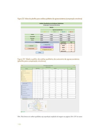 166
: blabla blabla blabla blabla
: blabla blabla blabla blabla
: blabla blabla blabla blabla
: blabla blabla blabla blabla
Qualificação Nota
MUITO BAIXA 1
BAIXA 2
MÉDIA 3
ALTA 4
MUITO ALTA 5
Atributos de Sustentabilidade
Município
Estado
Família
Comunidade
A - Autonomia
E - Protagonismo dos Jovens
D - Equidade de Gênero
B - Responsividade
Síntese
C - Integração Social
Figura 22: Índice da planilha para análise qualitativa de agroecossistemas (comparação sincrônica)
Figura 23: Tabela e gráfico de análise qualitativa da autonomia de agroecossistemas
(planilha para comparação sincrônica)
AE	
  I AE	
  II AE	
  III AE	
  IV AE	
  I AE	
  II AE	
  III AE	
  IV
5 5 5 5
Aluguel	
  de	
  Terra 2 3 4 5 blabla... blabla... blabla... blabla... blabla...
Sementes,	
  mudas,	
  mat.	
  propag.,	
  crias 2 3 4 5 blabla... blabla... blabla... blabla... blabla...
Água 2 3 4 5 blabla... blabla... blabla... blabla... blabla...
Fertilizantes 2 4 4 5 blabla... blabla... blabla... blabla... blabla...
Forragem/ração 4 4 4 4 blabla... blabla... blabla... blabla... blabla...
Trabalho	
  de	
  Terceiros 4 4 4 4 blabla... blabla... blabla... blabla... blabla...
5 5 5 5
Autoabastecimento	
  Alimentar	
  (quantidade,	
  
diversidade	
  e	
  qualidade)
2 3 4 5 blabla... blabla... blabla... blabla... blabla...
Equipamentos/Infraestrutura 3 3 3 4 blabla... blabla... blabla... blabla... blabla...
Força	
  de	
  Trabalho 3 3 4 4 blabla... blabla... blabla... blabla... blabla...
Disponibilidade	
  de	
  Forragem/Ração 2 2 3 4 blabla... blabla... blabla... blabla... blabla...
Fertilidade	
  do	
  Solo 2 3 4 5 blabla... blabla... blabla... blabla... blabla...
Disponibilidade	
  de	
  Água 3 2 4 2 blabla... blabla... blabla... blabla... blabla...
Biodiversidade	
  (inter	
  e	
  intraespecífica) 1 2 4 5 blabla... blabla... blabla... blabla... blabla...
Disponibilidade	
  de	
  Terra 2 3 4 5 blabla... blabla... blabla... blabla... blabla...
Índice	
  de	
  Autonomia	
  (0-­‐1) 0,49	
  	
  	
  	
  	
  	
  	
  	
  	
  	
  	
  	
  	
  	
  	
   0,60	
  	
  	
  	
  	
  	
  	
  	
  	
  	
  	
  	
  	
   0,77	
  	
  	
  	
  	
  	
  	
  	
  	
  	
  	
  	
  	
  	
  	
   0,89	
  	
  	
  	
  	
  	
  	
  	
  	
  	
  	
  	
  	
  
Base	
  de	
  Recursos	
  Autocontrolada
Parâmetros
Agroecossitemas
Atributo:	
  Autonomia
Sintese
Justificativa
Análise	
  Qualitativa	
  de	
  Atributos	
  Sistêmicos
Recursos	
  Produtivos	
  Mercantis
ÍNDICE
0	
  
1	
  
2	
  
3	
  
4	
  
5	
  
Aluguel	
  de	
  Terra	
  
Sementes,	
  mudas,	
  mat.	
  propag.,	
  crias	
  
Água	
  
FerWlizantes	
  
Forragem/ração	
  
Trabalho	
  de	
  Terceiros	
  
Autoabastecimento	
  Alimentar	
  
(quanWdade,	
  diversidade	
  e	
  qualidade)	
  
Equipamentos/Infraestrutura	
  
Força	
  de	
  Trabalho	
  
Disponibilidade	
  de	
  Forragem/Ração	
  
FerWlidade	
  do	
  Solo	
  
Disponibilidade	
  de	
  Água	
  
Biodiversidade	
  (inter	
  e	
  intraespecíﬁca)	
  
Disponibilidade	
  de	
  Terra	
  
Autonomia	
  do	
  Agroecossistema	
  
AE	
  I	
  5	
   AE	
  II	
  5	
   AE	
  III	
  5	
   AE	
  IV	
  5	
  
Base	
  de	
  Recursos	
  
Autocontrolada	
  
Recursos	
  ProduWvos	
  
MercanWs	
  
ÍNDICE
Obs.: Para leitura em melhor qualidade, veja reprodução ampliada da imagem nas páginas 236 e 237 em anexo
 
