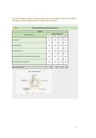 167
AE	
  I AE	
  II AE	
  III AE	
  IV
AUTONOMIA 0,49 0,60 0,77 0,89
RESPONSIVIDADE 0,48 0,68 0,80 0,96
INTEGRAÇÃO	
  SOCIAL 0,48 0,68 0,80 0,96
EQUIDADE	
  GÊNERO	
  PROTAGONISMO	
  DAS	
  MULHERES 0,50 0,67 0,77 0,90
PROTAGONISMO	
  DA	
  JUVENTUDE 0,48 0,68 0,80 0,96
Índice	
  de	
  SÍNTESE	
  (0-­‐1) 0,49	
  	
  	
  	
  	
  	
  	
  	
  	
   0,66	
  	
  	
  	
  	
  	
  	
  	
  	
   0,79	
  	
  	
  	
  	
  	
   0,93	
  	
  	
  	
  	
  	
  
Atributos	
  Sistêmicos
Agroecossitemas
Análise	
  Qualitativa	
  de	
  Atributos	
  Sistêmicos
Síntese	
  
0,00	
  
0,20	
  
0,40	
  
0,60	
  
0,80	
  
1,00	
  
AUTONOMIA	
  
RESPONSIVIDADE	
  
INTEGRAÇÃO	
  SOCIAL	
  
EQUIDADE	
  GÊNERO	
  
PROTAGONISMO	
  DAS	
  
MULHERES	
  
PROTAGONISMO	
  DA	
  
JUVENTUDE	
  
Síntese	
  -­‐	
  Atributos	
  Sistêmicos	
  
AE	
  I	
   AE	
  II	
   AE	
  III	
   AE	
  IV	
  
ÍNDICE
Figura 24: Tabela e gráfico compostos pelos índices dos atributos sistêmicos de diferen-
tes agroecossistemas (planilha para comparação sincrônica)
 