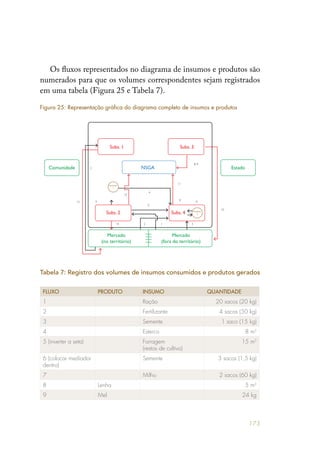 173
Os fluxos representados no diagrama de insumos e produtos são
numerados para que os volumes correspondentes sejam registrados
em uma tabela (Figura 25 e Tabela 7).
Tabela 7: Registro dos volumes de insumos consumidos e produtos gerados
FLUXO PRODUTO INSUMO QUANTIDADE
1 Ração 20 sacos (20 kg)
2 Fertilizante 4 sacos (50 kg)
3 Semente 1 saco (15 kg)
4 Esterco 8 m3
5 (inverter a seta) Forragem
(restos de cultivo)
15 m3
6 (colocar mediador
dentro)
Semente 3 sacos (1,5 kg)
7 Milho 2 sacos (60 kg)
8 Lenha 5 m3
9 Mel 24 kg
Figura 25: Representação gráfica do diagrama completo de insumos e produtos
4
7
13
4
11
10
12
6
5
14 2 1 3
6
8, 9
Subs. 1 Subs. 3
Comunidade EstadoNSGA
Subs. 2
Mercado
(no território)
Mercado
(fora do território)
Subs. 4
Mediador
1
Mediador
2
 