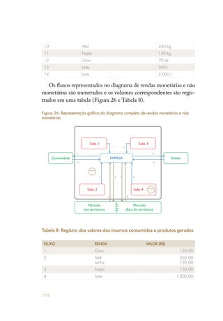 174
10 Mel 240 kg
11 Feijão 120 kg
12 Ovos 70 dz
13 Leite 360 l
14 Leite 2.000 l
Os fluxos representados no diagrama de rendas monetárias e não
monetárias são numerados e os volumes correspondentes são regis-
trados em uma tabela (Figura 26 e Tabela 8).
Tabela 8: Registro dos valores dos insumos consumidos e produtos gerados
FLUXO RENDA VALOR (R$)
1 Ovos 120,00
2 Mel
Lenha
360,00
150,00
3 Feijão 150,00
4 Leite 1.800,00
Figura 26: Representação gráfica do diagrama completo de rendas monetárias e não
monetárias
Subs. 1 Subs. 3
Comunidade EstadoFAMÍLIA
Subs. 2
Mercado
(no território)
Mercado
(fora do território)
Subs. 4
Mediador
1
Mediador
2
1 2
9
8
3
8
76
5
4
12
11
 