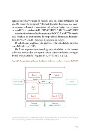 179
agroecossistema,63
ou seja, no mínimo duas mil horas de trabalho por
ano (40 horas x 52 semanas). A força de trabalho de pessoas que dedi-
cam menos de duas mil horas anuais é estimada em frações proporcionais
de uma UTF,podendo ser 0,10 UTF;0,25 UTF;0,5 UTF ou 0,75 UTF.
A estimativa do trabalho dos membros do NSGA em UTFs é reali-
zada com base no levantamento do tempo efetivo de trabalho dos mem-
bros do NSGA (em HT) durante a entrevista de campo.
O trabalho em atividades não agrícolas (pluriatividade) é também
contabilizado em UTFs.
Os fluxos representados nos diagramas de divisão social do tra-
balho são numerados e os quantitativos correspondentes são regis-
trados em uma tabela (Figuras 27 e 28 e Tabelas 9 e 10).
63
A gestão do agroecossistema compreende as atividades executadas nas esferas de trabalho dedicado à produção de
mercadorias e à produção de autoconsumo,doméstico e cuidados e participação social.
3
1 2
4
8
6
7 910
5
Subs. 1 Subs. 3
Comunidade EstadoNSGA
Subs. 2
Mercado
(no território)
Mercado
(fora do território)
Subs. 4
Mediador
1
Mediador
2
Figura 27: Representação gráfica da divisão do trabalho entre mulheres e homens do NSGA
 