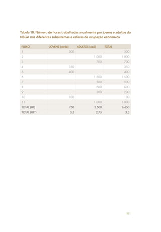 181
Tabela 10: Número de horas trabalhadas anualmente por jovens e adultos do
NSGA nos diferentes subsistemas e esferas de ocupação econômica
FLUXO JOVENS (verde) ADULTOS (azul) TOTAL
1 300 300
2 1.000 1.000
3 700 700
4 350 350
5 400 400
6 1.500 1.500
7 500 500
8 600 600
9 200 200
10 100 100
11 1.000 1.000
TOTAL (HT) 750 5.500 6.650
TOTAL (UFT) 0,5 2,75 3,3
 