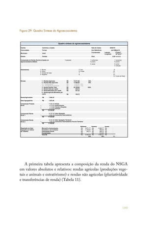 199
Data de Coleta: 20/02/15
Ano Referência: jan/15 dez/15
Coordenadas Latitude: 6⁰ 59'47"
Longitude: 35⁰ 50'47"
Área: 8,50 hectares
4 pessoas 1 mulher(es) 1 homem(s)
0 jovens 0 jovens
0 outras 0 outros
2 crianças
Subsistemas 1- 5- 9- 0
2- 6- 10- 0
3- 7- 11- 0
4- 8- 12- 0
13- Fundo de Pasto
Rendas 13.471,60R$ 54%
11.688,00R$ 46%
3.000,00R$ 26%
8.688,00R$ 74%
25.159,60R$ 100%
524,16R$
427,22R$
183,72R$
1.440,19R$
Valor Agregado/ha 1.537,84R$
11.891,00 Venda
+ 4.219,00 Autoconsumo
+ 1.112,60 Trocas e Doações
+ 6.110,00 Estoque
23.332,60R$
14.301,60
+ 2.921,00
17.222,60R$
15.301,60
+ 1.921,00
17.222,60R$
Mulheres Homens Jovens
5.971,77R$ 5.585,77R$ -R$
3.129,30R$ 956,39R$ -R$
348,12R$ 698,16R$ -R$
-R$ 612,09R$ -R$
9.449,19R$ 7.852,41R$ -R$
55% 45% 0%
Consumos Intermediários Fora do Território
Valor Agregado Territorial
1 - Rendas Agrícolas
2 - Rendas Não Agrícolas
2.1 - Pluriatividade
Renda Agrícola/ha
Consumos Intermediários
0
2.2 - Transferência de Renda
Roçados
4 - Renda Total per capita
5 - Renda Monetária per capita
6 - Renda Agrícola Monetária per
capita
Participação Social
Pluriatividade
Total (B)
Frutas
0
Suíno
Arredor de Casa
Repartição do Valor
Agregado por Esfera
de Trabalho
Doméstico e de Cuidados
Valor Agregado
3 - Renda Familiar Total
Mercantil e Autoconsumo
Composição Renda
Bruta 2
Composição Produto
Bruto
Composição Renda
Bruta 1
AveBovino
Estado: Paraíba
Quadro síntese do agroecossistema
Família:
Comunidade:
Carlinhos e Josélia
Furnas
Município: Areal
Composição do Núcleo Social de Gestão do
Agroecossistema (NSGA):
A primeira tabela apresenta a composição da renda do NSGA
em valores absolutos e relativos: rendas agrícolas (produções vege-
tais e animais e extrativismo) e rendas não agrícolas (pluriatividade
e transferências de renda) (Tabela 11).
Figura 29: Quadro Síntese do Agroecossistema
 