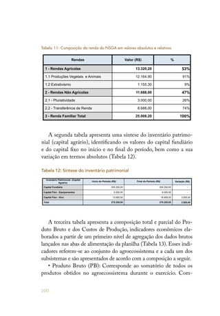 200
%)$R(rolaVsadneR
02,023.31salocírgAsadneR-1 53%
1.1 Produções Vegetais e Animais 12.164,90 %19
03,551.1omsivitartxE2.1 %9
00,886.11salocírgAoãNsadneR-2 47%
00,000.3edadivitairulP-1.2 %62
00,886.8adneRedaicnêrefsnarT-2.2 %47
02,800.52latoTrailimaFadneR-3 100%
Tabela 11: Composição da renda do NSGA em valores absolutos e relativos
A segunda tabela apresenta uma síntese do inventário patrimo-
nial (capital agrário), identificando os valores do capital fundiário
e do capital fixo no início e no final do período, bem como a sua
variação em termos absolutos (Tabela 12).
Tabela 12: Síntese do inventário patrimonial
Variação (R$)
-
-
3.000,00
3.000,00
6.000,00
13.955,00
275.205,00
Final do Período (R$)
255.250,00
6.000,00
16.955,00
278.205,00
Inventário Patrimonial (Capital
Agrário)
Capital Fundiário
Capital Fixo - Equipamentos
Capital Fixo - Vivo
Total
Inicio do Período (R$)
255.250,00
A terceira tabela apresenta a composição total e parcial do Pro-
duto Bruto e dos Custos de Produção, indicadores econômicos ela-
borados a partir de um primeiro nível de agregação dos dados brutos
lançados nas abas de alimentação da planilha (Tabela 13). Esses indi-
cadores referem-se ao conjunto do agroecossistema e a cada um dos
subsistemas e são apresentados de acordo com a composição a seguir.
• Produto Bruto (PB): Corresponde ao somatório de todos os
produtos obtidos no agroecossistema durante o exercício. Com-
 