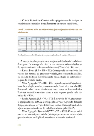 202
• Custos Sistêmicos: Corresponde a pagamentos de serviços de
terceiros não atribuídos especificamente a nenhum subsistema.
Tabela 13: Produto Bruto e Custos de Produção do agroecossistema e de seus
subsistemas
Total (CP)
(R$)
TPlatoTFTIClatoTFT
00,5onivoB 8.416,00 874,00 370,00 4.000,00 13.660,00 100,00 1.440,00 1.540,00 - - - 1.540,00
01,0oníuS 1.780,00 854,00 280,00 1.000,00 3.914,00 - 466,00 466,00 50,00 - 50,00 516,00
00,1asaCedroderrA - 216,00 - 10,00 226,00 - - - - - - -
05,2sodaçoR - 1.073,00 00,42 400,00 1.497,00 900,00 - 900,00 101,40 - 101,40 1.001,40
02,0evA 630,00 322,00 315,00 700,00 1.967,00 - 15,00 15,00 - - - 15,00
03,0saturF 65,00 680,00 93,60 - 838,60 - - - - - - -
- - - - - - - - - - - - - -
- - - - - - - - - - - - - -
- - - - - - - - - - - - - -
- - - - - - - - - - - - - -
- - - - - - - - - - - - - -
- - - - - - - - - - - - - -
-otsaPedodnuF 1.000,00 200,00 30,00 - 1.230,00 - - - - - - -
Custos Sistêmicos 830,00 830,00
Agroecossistema 8,50 11.891,00 00,912.4 06,211.1 00,011.6 06,233.32 00,000.1 00,129.1 00,129.2 04,151 - 04,189 04,209.3
Área
Produto Bruto (PB)
Venda (R$)
Custos de Produção (CP)
Trocas e Doações
(R$)
Estoque (R$)
Consumos Intermediários (CI) (R$) Pagamentos a Terceiros (PT) (R$)
Total (R$)
Subsistema
Autoconsumo (R$)
A quarta tabela apresenta um conjunto de indicadores elabora-
dos a partir de um segundo nível de processamento dos dados brutos
do agroecossistema e de seus subsistemas (Tabela 14). São eles:
• Renda Bruta (RB = PB – ES): Corresponde ao somatório dos
valores das parcelas da produção vendida, autoconsumida, doada e/
ou trocada. Pode ser também aferida pela dedução do valor dos es-
toques do produto bruto.
• Valor Agregado (VA= RB – CI): Equivale ao somatório dos va-
lores da produção vendida, autoconsumida, doada e/ou trocada (RB)
descontado dos custos relacionados aos consumos intermediários.
Pode ser entendido também como a nova riqueza gerada pelo tra-
balho do NSGA.
• Renda Agrícola (RA = VA – PT): É a parcela do VA efetivamen-
te apropriada pelo NSGA. Corresponde ao Valor Agregado deduzido
dos pagamentos de serviços de terceiros (no território ou fora dele),ou
seja, a remuneração efetiva do trabalho realizado pelo NSGA.
• Valor Agregado Territorial (VAT = VA – CIF): Corresponde à
parcela da nova riqueza criada (VA) que permanence no território,
gerando efeitos multiplicadores sobre a economia territorial.
Obs.: Para leitura em melhor definição, veja reprodução ampliada da tabela na página 238 em anexo
 