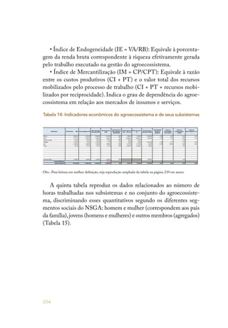 204
• Índice de Endogeneidade (IE = VA/RB): Equivale à porcenta-
gem da renda bruta correspondente à riqueza efetivamente gerada
pelo trabalho executado na gestão do agroecossistema.
• Índice de Mercantilização (IM = CP/CPT): Equivale à razão
entre os custos produtivos (CI + PT) e o valor total dos recursos
mobilizados pelo processo de trabalho (CI + PT + recursos mobi-
lizados por reciprocidade). Indica o grau de dependência do agroe-
cossistema em relação aos mercados de insumos e serviços.
1/2
Elaboração: AS-PTA
Rendas Valor % Variação
1 - Rendas Agrícolas 12.993,90R$ 53% -
1.1 Produções Vegetais e Animais 12.442,50R$ 91% -
1.2 Extrativismo 1.230,00R$ 9% 3.000,00
2 - Rendas Não-Agrícolas 11.688,00R$ 47% 3.000,00
2.1 - Pluriatividade 3.000,00R$ 26%
2.2 - Transferência de Renda 8.688,00R$ 74%
3 - Renda Familiar Total 24.681,90R$ 100%
Total
CP
T F Total CI T F Total PT
Bovino 5,00 8.416,00 874,00 350,00 4.000,00 13.640,00 100,00 1.440,00 1.540,00 - - - 1.540,00
Suíno 0,10 1.780,00 854,00 140,00 1.000,00 3.774,00 - 466,00 466,00 50,00 - 50,00 516,00
Arredor de Casa 1,00 - 216,00 - 10,00 226,00 - - - - - - -
Roçados 2,50 - 1.073,00 - 400,00 1.473,00 900,00 - 900,00 101,40 - 101,40 1.001,40
Ave 0,20 630,00 322,00 98,00 700,00 1.750,00 - 15,00 15,00 - - - 15,00
Frutas 0,30 65,00 680,00 16,90 - 761,90 - - - - - - -
- - - - - - - - - - - - - -
- - - - - - - - - - - - - -
- - - - - - - - - - - - - -
- - - - - - - - - - - - - -
- - - - - - - - - - - - - -
- - - - - - - - - - - - - -
Fundo de Pasto - 1.000,00 200,00 30,00 - 1.230,00 - - - - - - -
Custos Sistêmicos 830,00 830,00
Agroecossistema 8,50 11.891,00 4.219,00 634,90 6.110,00 22.854,90 1.000,00 1.921,00 2.921,00 151,40 - 981,40 3.902,40
Bovino 9.640,00 8.100,00 8.200,00 8.100,00 100% 1.620,00 1.620,00 6.876,00 4,46 5,26 0,84 0,21
Suíno 2.774,00 2.308,00 2.308,00 2.258,00 98% 23.080,00 22.580,00 1.264,00 2,45 4,47 0,83 0,19
Arredor de Casa 216,00 216,00 216,00 216,00 100% 216,00 216,00 - 1,00
Roçados 1.073,00 173,00 1.073,00 71,60 41% 69,20 28,64 (1.001,40) -1,00 0,17 0,16 0,49
Ave 1.050,00 1.035,00 1.035,00 1.035,00 100% 5.175,00 5.175,00 615,00 41,00 69,00 0,99 0,07
Frutas 761,90 761,90 761,90 761,90 100% 2.539,67 2.539,67 65,00 1,00
- - - - - -
- - - - - -
- - - - - -
- - - - - -
- - - - - -
- - - - - -
Fundo de Pasto 1.230,00 1.230,00 1.230,00 1.230,00 100% 1.000,00 1,00
Custos Sistêmicos -830,00
Agroecossistema 16.744,90 13.823,90 14.823,90 12.993,90 94% 1.481,64 1.383,99 8.818,60 2,26 3,54 0,83 0,29
Bovino 3.012,80 1.400,00 1.612,80 - - - - 1.400,00 1.612,80
Suíno 765,00 400,00 365,00 - - - - 400,00 365,00
Arredor de Casa 365,00 305,00 60,00 - - - - 305,00 60,00
Roçados 1.152,00 460,80 691,20 - - - - 460,80 691,20
Ave 365,00 365,00 - - - - - 365,00 -
Índice de
Endogeneidade (
VA/RB)
Renda Bruta (RB)Subsistema
Custos de Produção (CP)
Trocas e Doações
Renda Agrícola
(RA)
Estoque
Indice de
Rentabilidade
Total (VA/CI)
Consumos Intermediários (CI)
Renda Agrícola
Monetária (RAM)
Renda Agrícola /
ha.
Pagamentos a Terceiros (PT)
Total
Subsistema
Autoconsumo
Apropriação do
Valor Agregado
(RA/VAx100)
HT OutrasHT Total
HT Jovens
Mulheres
HT Mulher HT Homem
HT Jovens
Homens
Valor Agregado
Territorial (VAT)
HT Outros HT Total Mulheres
Índice de
Mercantilização ( 0-1
)
INDICADORES ECONÔMICOS
Rentabilidade
Monetária
(RAM/CP)
HT Total Homens
Área
Produto Bruto (PB)
Valor Agregado (VA)
Venda
Produtividade da
Terra (VA/ há)
Inventário Patrimonial (Capital
Agrário)
Capital Fundiário
Capital Fixo - Equipamentos
Capital Fixo - Vivo
Total
Inicio do Período
255.250,00
6.000,00
13.955,00
275.205,00
Final do Período
255.250,00
6.000,00
16.955,00
278.205,00
ÍNDICE
A quinta tabela reproduz os dados relacionados ao número de
horas trabalhadas nos subsistemas e no conjunto do agroecossiste-
ma, discriminando esses quantitativos segundo os diferentes seg-
mentos sociais do NSGA: homem e mulher (correspondem aos pais
da família),jovens (homens e mulheres) e outros membros (agregados)
(Tabela 15).
Tabela 14: Indicadores econômicos do agroecossistema e de seus subsistemas
Obs.: Para leitura em melhor definição, veja reprodução ampliada da tabela na página 239 em anexo
 