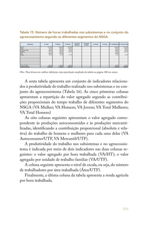 205
A sexta tabela apresenta um conjunto de indicadores relaciona-
dos à produtividade do trabalho realizado nos subsistemas e no con-
junto do agroecossistema (Tabela 16). As cinco primeiras colunas
apresentam a repartição do valor agregado segundo as contribui-
ções proporcionais do tempo trabalho de diferentes segmentos do
NSGA (VA Mulher; VA Homem; VA Jovens; VA Total Mulheres;
VA Total Homens)
As oito colunas seguintes apresentam o valor agregado corres-
pondente às produções autoconsumidas e às produções mercanti-
lizadas, identificando a contribuição proporcional (absoluta e rela-
tiva) do trabalho de homens e mulheres para cada uma delas (VA
Autoconsumo/UTF, VA Mercantil/UTF).
A produtividade do trabalho nos subsistemas e no agroecossis-
tema é indicada por meio de dois indicadores nas duas colunas se-
guintes: o valor agregado por hora trabalhada (VA/HT); o valor
agregado por unidade de trabalho familiar (VA/UTF).
A coluna seguinte apresenta o nível de escala, ou seja, do número
de trabalhadores por área trabalhada (Área/UTF).
Finalmente, a última coluna da tabela apresenta a renda agrícola
por hora trabalhada.
Tabela 15: Número de horas trabalhadas nos subsistemas e no conjunto do
agroecossistema segundo os diferentes segmentos do NSGA
08,210.3onivoB 00,004.1 1.612,80 - - - - 1.400,00 1.612,80
00,567oníuS 00,004 365,00 - - - - 400,00 365,00
00,563asaCedroderrA 00,503 60,00 - - - - 305,00 60,00
00,251.1sodaçoR 08,064 691,20 - - - - 460,80 691,20
00,563evA 00,563 - - - - - 365,00 -
05,281saturF 52,19 91,25 - - - - 91,25 91,25
- - - - - - - - - -
- - - - - - - - - -
- - - - - - - - - -
- - - - - - - - - -
- - - - - - - - - -
- - - - - - - - - -
00,002otsaPedodnuF 00,001 100,00 - - - - 100,00 100,00
03,240.6ametsissoceorgA 50,221.3 52,029.2 - - - - 50,221.3 52,029.2
HT Total HomensHT Outros HT Total MulheresHT OutraslatoTTHametsisbuS
HT Jovens
Mulheres
HT Mulher HT Homem
HT Jovens
Homens
Obs.: Para leitura em melhor definição, veja reprodução ampliada da tabela na página 240 em anexo
 