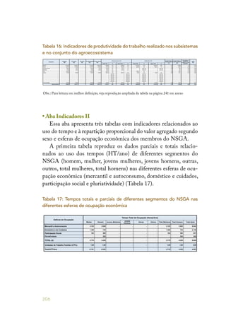 206
Mulher Homem Jovens Mulheres
Jovens
Homens
Outras Outros Total Mulheres Total Homens Total Geral
Mercantil e Autoconsumo 3.122 2.920 - - - - 3.122 2.920 6.042
Doméstico e de Cuidados 1.406 730 - - - - 1.406 730 2.136
Participação Social 182 365 - - - - 182 365 547
Pluriatividade - 320 - - - - - 320 320
TOTAL (A) 4.710 4.335 - - - - 4.710 4.335 9.045
Unidades de Trabalho Familiar (UTFs) 1,00 1,00 - - - - 1,00 1,00 2,00
Total/UTF/Ano 4.710 4.335 4.710 4.335 4.523
R$ % R$
Mercantil e Autoconsumo 5.806,89 5.431,55 - - - - 5.806,89 5.431,55 11.238,44 5.806,89 35% 5.431
Doméstico e de Cuidados 2.615,10 1.357,77 - - - - 2.615,10 1.357,77 3.972,88 2.615,10 16% 1.357
Participação Social 338,51 678,89 - - - - 338,51 678,89 1.017,40 338,51 2% 678
Pluriatividade - 595,19 - - - - - 595,19 595,19 - 0% 595
Total (B) 8.760,51 8.063,39 - - - - 8.760,51 8.063,39 16.823,90 8760,51 52% 806
Mulheres % Homen
Mercantil e Autoconsumo 390 365 - - - - 390 365 755 390 35%
Doméstico e de Cuidados 176 91 - - - - 176 91 267 176 16%
Participação Social 23 46 - - - - 23 46 68 23 2%
Pluriatividade - 40 - - - - - 40 40 - 0%
Total (C) 589 542 - - - - 589 542 1.131 589 52%
A = Tempo total de ocupação (Horas/Ano)
USO DOS TEMPOS E REPARTIÇÃO PROPORCIONAL DO VALOR AGREGADO SEGUNDO SEXO E ESFERAS DE OCUPAÇÃO ECONÔMICA
Esferas de Ocupação
Outras OutrosMulher Homem
Repartição do Valor Agregado por Esfera de Trabalho por Gênero e Geração
Jovens
Homens
Outras Outros
Esferas de Ocupação
Total Homens Total Geral
Total Mulheres/ UTF
Esferas de Ocupação
Tempo Total de Ocupação (Horas/Ano)
Total H
Total UTFs
Total Mulheres Total Homens Total Geral
Equivalência Emprego - Dias Trabalhados (UTF)
Homem Jovens Mulheres
Jovens
Homens
Mulher Total Mulheres
Jovens Mulheres
• Aba Indicadores II
Essa aba apresenta três tabelas com indicadores relacionados ao
uso do tempo e à repartição proporcional do valor agregado segundo
sexo e esferas de ocupação econômica dos membros do NSGA.
A primeira tabela reproduz os dados parciais e totais relacio-
nados ao uso dos tempos (HT/ano) de diferentes segmentos do
NSGA (homem, mulher, jovens mulheres, jovens homens, outras,
outros, total mulheres, total homens) nas diferentes esferas de ocu-
pação econômica (mercantil e autoconsumo, doméstico e cuidados,
participação social e pluriatividade) (Tabela 17).
Mulher (R$) % Homem (R$) % Mulher (R$) % Homem (R$) %
32,377.3onivoB 77,643.4 - 3.773,23 4.346,77 354,98 11% 408,94 12% 3.418,25 28,739.3%13 0,060.407,2%63 5,2 2,70
00,082.1oníuS 00,861.1 - 1.280,00 1.168,00 415,00 12% 378,69 11% 865,00 13,987%8 0,422.102,3%7 50,0 3,13
94,081asaCedroderrA 15,53 - 180,49 35,51 180,49 5% 35,51 0,80195,0!EULAV#!EULAV#%1 05,0 0,59
08,87sodaçoR 118,20 - 78,80 118,20 78,80 2% 118,20 5,8971,0!EULAV#!EULAV#%4 1,25 0,08
00,252.1evA - - 1.252,00 - 423,47 13% - 0% 828,53 8% - 0% 3,43 626,0 01,0 3,43
03,914saturF 03,914 - 419,30 419,30 382,72 11% 382,72 11% 36,58 85,63%0 3,91406,4%0 51,0 4,60
- 0!EULAV#!EULAV#!EULAV#!EULAV# -
- 0!EULAV#!EULAV#!EULAV#!EULAV# -
- 0!EULAV#!EULAV#!EULAV#!EULAV# -
- 0!EULAV#!EULAV#!EULAV#!EULAV# -
- 0!EULAV#!EULAV#!EULAV#!EULAV# -
- 0!EULAV#!EULAV#!EULAV#!EULAV# -
00,516otsaPedodnuF 00,516 - 615,00 615,00 102,50 3% 102,50 3% 512,50 05,215%5 0,51651,6%5 - 6,15
Agroecossistema 7.598,83 6.702,77 - 7.598,83 77,207.6 79,739.1 65,624.1%85 68,066.5%24 22,672.5%25 52,408,051773,2%84 32,2
RA/HT
(R$)
VA Autoconsumo / UTF Produtividade do
Trabalho II (VA/UTF)
(R$)
Intensidade de
Ocupação do
trabalho por Área
(Área/UTF)
Produtividade do
Trabalho I (VA/HT)
(R$)
VA Mercantil / UTF
Subsistema
VA Homem
(R$)
VA Total Homens
(R$)
VA Jovens
(R$)
VA Total Mulheres
(R$)
VA Mulher
(R$)
Tabela 16: Indicadores de produtividade do trabalho realizado nos subsistemas
e no conjunto do agroecossistema
Tabela 17: Tempos totais e parciais de diferentes segmentos do NSGA nas
diferentes esferas de ocupação econômica
Obs.: Para leitura em melhor definição, veja reprodução ampliada da tabela na página 241 em anexo
 