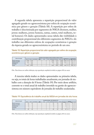 207
A segunda tabela apresenta a repartição proporcional do valor
agregado gerado no agroecossistema por esfera de ocupação econô-
mica por gênero e geração (Tabela 18). A repartição por esfera de
trabalho é discriminada por segmentos do NSGA (homem, mulher,
jovens mulheres, jovens homens, outras, outros, total mulheres, to-
tal homens). Os dados apresentados nessa tabela dão visibilidade à
contribuição proporcional dos diferentes segmentos do NSGA e do
trabalho nas diferentes esferas de ocupações econômicas à geração
da riqueza gerada no agroecossistema no período de um ano.
A terceira tabela traduz os dados apresentados na primeira tabela,
ou seja,os totais de horas trabalhadas anualmente,em jornadas de tra-
balho com a duração de 8 horas (Tabela 19). Por meio desse artifício,
converte-se o total anual de trabalho investido na gestão do agroecos-
sistema em número equivalente de jornadas de trabalho assalariadas.
Tabela 18: Repartição proporcional do valor agregado por esfera de ocupação
econômica por gênero e geração
Tabela 19: Equivalência do trabalho anual do NSGA em jornadas de oito horas
Mulher Homem Jovens Mulheres
Jovens
Homens
Outras Outros Total Mulheres Total Homens Total Geral
Mercantil e Autoconsumo 3.122 2.920 - - - - 3.122 2.920 6.042
Doméstico e de Cuidados 1.406 730 - - - - 1.406 730 2.136
Participação Social 182 365 - - - - 182 365 547
Pluriatividade - 320 - - - - - 320 320
TOTAL (A) 4.710 4.335 - - - - 4.710 4.335 9.045
Unidades de Trabalho Familiar (UTFs) 1,00 1,00 - - - - 1,00 1,00 2,00
Total/UTF/Ano 4.710 4.335 4.710 4.335 4.523
R$ % R$ %
Mercantil e Autoconsumo 5.806,89 5.431,55 - - - - 5.806,89 5.431,55 11.238,44 5.806,89 35% 5.431,55 32%
Doméstico e de Cuidados 2.615,10 1.357,77 - - - - 2.615,10 1.357,77 3.972,88 2.615,10 16% 1.357,77 8%
Participação Social 338,51 678,89 - - - - 338,51 678,89 1.017,40 338,51 2% 678,89 4%
Pluriatividade - 595,19 - - - - - 595,19 595,19 - 0% 595,19 4%
Total (B) 8.760,51 8.063,39 - - - - 8.760,51 8.063,39 16.823,90 8760,51 52% 8063,39 48%
Mulheres % Homens %
Mercantil e Autoconsumo 390 365 - - - - 390 365 755 390 35% 365 32%
Doméstico e de Cuidados 176 91 - - - - 176 91 267 176 16% 91 8%
Participação Social 23 46 - - - - 23 46 68 23 2% 46 4%
Pluriatividade - 40 - - - - - 40 40 - 0% 40 4%
Total (C) 589 542 - - - - 589 542 1.131 589 52% 542 48%
A = Tempo total de ocupação (Horas/Ano)
B = VA + TRAB.EXTERNO ÷ A
C = A ÷ 8 HORAS
USO DOS TEMPOS E REPARTIÇÃO PROPORCIONAL DO VALOR AGREGADO SEGUNDO SEXO E ESFERAS DE OCUPAÇÃO ECONÔMICA
Esferas de Ocupação
Outras OutrosMulher Homem
Repartição do Valor Agregado por Esfera de Trabalho por Gênero e Geração
Jovens
Homens
Outras Outros
Esferas de Ocupação
Total Homens Total Geral
Total Mulheres/ UTF
Esferas de Ocupação
Tempo Total de Ocupação (Horas/Ano)
Total Homens/ UTF
Total UTFs
Total Mulheres Total Homens Total Geral
Equivalência Emprego - Dias Trabalhados (UTF)
Homem Jovens Mulheres
Jovens
Homens
Mulher Total Mulheres
Jovens Mulheres
ÍNDICE
Mulher Homem Jovens Mulheres
Jovens
Homens
Outras Outros Total Mulheres Total Homens Total Geral
Mercantil e Autoconsumo 3.122 2.920 - - - - 3.122 2.920 6.042
Doméstico e de Cuidados 1.406 730 - - - - 1.406 730 2.136
Participação Social 182 365 - - - - 182 365 547
Pluriatividade - 320 - - - - - 320 320
TOTAL (A) 4.710 4.335 - - - - 4.710 4.335 9.045
Unidades de Trabalho Familiar (UTFs) 1,00 1,00 - - - - 1,00 1,00 2,00
Total/UTF/Ano 4.710 4.335 4.710 4.335 4.523
R$ % R$ %
Mercantil e Autoconsumo 5.806,89 5.431,55 - - - - 5.806,89 5.431,55 11.238,44 5.806,89 35% 5.431,55 32%
Doméstico e de Cuidados 2.615,10 1.357,77 - - - - 2.615,10 1.357,77 3.972,88 2.615,10 16% 1.357,77 8%
Participação Social 338,51 678,89 - - - - 338,51 678,89 1.017,40 338,51 2% 678,89 4%
Pluriatividade - 595,19 - - - - - 595,19 595,19 - 0% 595,19 4%
Total (B) 8.760,51 8.063,39 - - - - 8.760,51 8.063,39 16.823,90 8760,51 52% 8063,39 48%
Mulheres % Homens %
Mercantil e Autoconsumo 390 365 - - - - 390 365 755 390 35% 365 32%
Doméstico e de Cuidados 176 91 - - - - 176 91 267 176 16% 91 8%
Participação Social 23 46 - - - - 23 46 68 23 2% 46 4%
Pluriatividade - 40 - - - - - 40 40 - 0% 40 4%
Total (C) 589 542 - - - - 589 542 1.131 589 52% 542 48%
A = Tempo total de ocupação (Horas/Ano)
B = VA + TRAB.EXTERNO ÷ A
C = A ÷ 8 HORAS
USO DOS TEMPOS E REPARTIÇÃO PROPORCIONAL DO VALOR AGREGADO SEGUNDO SEXO E ESFERAS DE OCUPAÇÃO ECONÔMICA
Esferas de Ocupação
Outras OutrosMulher Homem
Repartição do Valor Agregado por Esfera de Trabalho por Gênero e Geração
Jovens
Homens
Outras Outros
Esferas de Ocupação
Total Homens Total Geral
Total Mulheres/ UTF
Esferas de Ocupação
Tempo Total de Ocupação (Horas/Ano)
Total Homens/ UTF
Total UTFs
Total Mulheres Total Homens Total Geral
Equivalência Emprego - Dias Trabalhados (UTF)
Homem Jovens Mulheres
Jovens
Homens
Mulher Total Mulheres
Jovens Mulheres
ÍNDICE
Obs.: Para leitura em melhor definição, veja reprodução ampliada da tabela na página 242 em anexo
Obs.: Para leitura em melhor definição, veja reprodução ampliada da tabela na página 243 em anexo
 