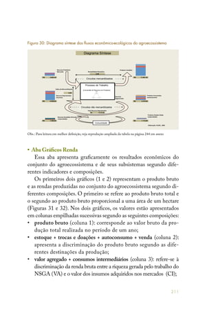 211
• Aba Gráficos Renda
Essa aba apresenta graficamente os resultados econômicos do
conjunto do agroecossistema e de seus subsistemas segundo dife-
rentes indicadores e composições.
Os primeiros dois gráficos (1 e 2) representam o produto bruto
e as rendas produzidas no conjunto do agroecossistema segundo di-
ferentes composições. O primeiro se refere ao produto bruto total e
o segundo ao produto bruto proporcional a uma área de um hectare
(Figuras 31 e 32). Nos dois gráficos, os valores estão apresentados
em colunas empilhadas sucessivas segundo as seguintes composições:
• 	 produto bruto (coluna 1): corresponde ao valor bruto da pro-
dução total realizada no período de um ano;
• 	 estoque + trocas e doações + autoconsumo + venda (coluna 2):
apresenta a discriminação do produto bruto segundo as dife-
rentes destinações da produção;
• 	 valor agregado + consumos intermediários (coluna 3): refere-se à
discriminação da renda bruta entre a riqueza gerada pelo trabalho do
NSGA (VA) e o valor dos insumos adquiridos nos mercados (CI);
Figura 30: Diagrama síntese dos fluxos econômico-ecológicos do agroecossistema
3.902,40R$ 11.891,00R$
0,29
8.058,08R$ 4.219,00R$
1.358,00R$ 1.112,60R$
Diagrama Síntese
14.747,68R$
2,26
Processo de Trabalho
(Conversão de Recursos em Produtos)
Circuitos mercantilizados
Circuitos não mercantilizados
Obs.: Para leitura em melhor definição, veja reprodução ampliada da tabela na página 244 em anexo
 