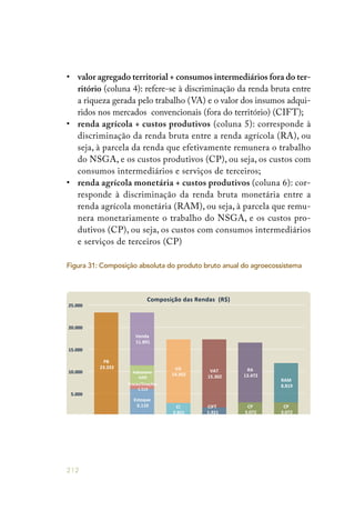212
• 	 valor agregado territorial + consumos intermediários fora do ter-
ritório (coluna 4): refere-se à discriminação da renda bruta entre
a riqueza gerada pelo trabalho (VA) e o valor dos insumos adqui-
ridos nos mercados convencionais (fora do território) (CIFT);
• 	 renda agrícola + custos produtivos (coluna 5): corresponde à
discriminação da renda bruta entre a renda agrícola (RA), ou
seja, à parcela da renda que efetivamente remunera o trabalho
do NSGA, e os custos produtivos (CP), ou seja, os custos com
consumos intermediários e serviços de terceiros;
• 	 renda agrícola monetária + custos produtivos (coluna 6): cor-
responde à discriminação da renda bruta monetária entre a
renda agrícola monetária (RAM), ou seja, à parcela que remu-
nera monetariamente o trabalho do NSGA, e os custos pro-
dutivos (CP), ou seja, os custos com consumos intermediários
e serviços de terceiros (CP)
Estoque	
  
	
  6.110	
  	
  
Trocas/Doações	
  
	
  1.113	
  	
  
Autocosumo	
  
	
  4.219	
  	
  
Venda	
  
	
  11.891	
  	
  
CI	
  
	
  2.921	
  	
  
VA	
  
	
  14.302	
  	
  
CIFT	
  
	
  1.921	
  	
  
VAT	
  
	
  15.302	
  	
  
CP	
  
	
  3.072	
  	
  
CP	
  
	
  3.072	
  	
  
RA	
  
	
  13.472	
  	
  
RAM	
  
	
  8.819	
  	
  
PB	
  
	
  23.333	
  	
  
	
  -­‐	
  	
  	
  	
  
	
  5.000	
  	
  
	
  10.000	
  	
  
	
  15.000	
  	
  
	
  20.000	
  	
  
	
  25.000	
  	
  
Composição	
  das	
  Rendas	
  	
  (R$)	
  
Figura 31: Composição absoluta do produto bruto anual do agroecossistema
 