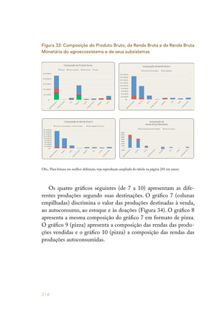 214
Figura 33: Composição do Produto Bruto, da Renda Bruta e da Renda Bruta
Monetária do agroecossistema e de seus subsistemas
	
  R$	
  -­‐	
  	
  	
  	
  
	
  R$	
  5.000,00	
  	
  
	
  R$	
  10.000,00	
  	
  
	
  R$	
  15.000,00	
  	
  
	
  R$	
  20.000,00	
  	
  
	
  R$	
  25.000,00	
  	
  
Agroecossistem
a	
  Arredor	
  de	
  Casa	
  
Ave	
  
Bovin
o	
  
Frutas	
  
Fundo	
  de	
  Pasto	
  
Roçados	
  
Suín
o	
  
Composição	
  do	
  Produto	
  Bruto	
  
Estoque.	
   Trocas	
  e	
  doações.	
   Autoconsumo.	
   Venda.	
  
	
  R$	
  -­‐	
  	
  	
  	
  
	
  R$	
  2.000,00	
  	
  
	
  R$	
  4.000,00	
  	
  
	
  R$	
  6.000,00	
  	
  
	
  R$	
  8.000,00	
  	
  
	
  R$	
  10.000,00	
  	
  
	
  R$	
  12.000,00	
  	
  
	
  R$	
  14.000,00	
  	
  
	
  R$	
  16.000,00	
  	
  
	
  R$	
  18.000,00	
  	
  
Agroecossistem
a	
  
Bovin
o	
  
Suín
o	
  
Arredor	
  de	
  Casa	
  
Roçados	
  
Ave	
  
Frutas	
  
Fundo	
  de	
  Pasto	
  
Composição	
  da	
  Renda	
  Bruta	
  I	
  
Consumos	
  Intermediários.	
   Valor	
  Agregado.	
  
	
  R$	
  -­‐	
  	
  	
  	
  
	
  R$	
  2.000,00	
  	
  
	
  R$	
  4.000,00	
  	
  
	
  R$	
  6.000,00	
  	
  
	
  R$	
  8.000,00	
  	
  
	
  R$	
  10.000,00	
  	
  
	
  R$	
  12.000,00	
  	
  
	
  R$	
  14.000,00	
  	
  
	
  R$	
  16.000,00	
  	
  
	
  R$	
  18.000,00	
  	
  
Agroecossistem
a	
  
Bovin
o	
  
Suín
o	
  Arredor	
  de	
  Casa	
  
Roçados	
  
Ave	
  
Frutas	
  
Fundo	
  de	
  Pasto	
  
Composição	
  da	
  Renda	
  Bruta	
  II	
  
Consumos	
  Intermediários	
  -­‐	
  Fora	
  do	
  Território.	
   Valor	
  Agregado	
  Territorial.	
  
-­‐2000	
  
0	
  
2000	
  
4000	
  
6000	
  
8000	
  
10000	
  
12000	
  
14000	
  
Agroecossistem
a	
  
Bovin
o	
  
Suín
o	
  
Arredor	
  de	
  Casa	
  
Roçados	
  
Ave	
  
Frutas	
  
Fundo	
  de	
  Pasto	
  
Composição	
  da	
  	
  
Renda	
  Bruta	
  Monetária	
  	
  
Renda	
  Agrícola	
  Monetária	
  (RAM).	
   Custos	
  ProduRvos.	
  
	
  R$	
  -­‐	
  	
  	
  	
  
	
  R$	
  5.000,00	
  	
  
	
  R$	
  10.000,00	
  	
  
	
  R$	
  15.000,00	
  	
  
	
  R$	
  20.000,00	
  	
  
	
  R$	
  25.000,00	
  	
  
Agroecossistem
a	
  Arredor	
  de	
  Casa	
  
Ave	
  
Bovin
o	
  
Frutas	
  
Fundo	
  de	
  Pasto	
  
Roçados	
  
Suín
o	
  
Composição	
  do	
  Produto	
  Bruto	
  
Estoque.	
   Trocas	
  e	
  doações.	
   Autoconsumo.	
   Venda.	
  
	
  R$	
  -­‐	
  	
  	
  	
  
	
  R$	
  2.000,00	
  	
  
	
  R$	
  4.000,00	
  	
  
	
  R$	
  6.000,00	
  	
  
	
  R$	
  8.000,00	
  	
  
	
  R$	
  10.000,00	
  	
  
	
  R$	
  12.000,00	
  	
  
	
  R$	
  14.000,00	
  	
  
	
  R$	
  16.000,00	
  	
  
	
  R$	
  18.000,00	
  	
  
Agroecossistem
a	
  
Bovin
o	
  
Suín
o	
  
Arredor	
  de	
  Casa	
  
Roçados	
  
Ave	
  
Frutas	
  
Fundo	
  de	
  Pasto	
  
Composição	
  da	
  Renda	
  Bruta	
  I	
  
Consumos	
  Intermediários.	
   Valor	
  Agregado.	
  
	
  R$	
  -­‐	
  	
  	
  	
  
	
  R$	
  2.000,00	
  	
  
	
  R$	
  4.000,00	
  	
  
	
  R$	
  6.000,00	
  	
  
	
  R$	
  8.000,00	
  	
  
	
  R$	
  10.000,00	
  	
  
	
  R$	
  12.000,00	
  	
  
	
  R$	
  14.000,00	
  	
  
	
  R$	
  16.000,00	
  	
  
	
  R$	
  18.000,00	
  	
  
Agroecossistem
a	
  
Bovin
o	
  
Suín
o	
  Arredor	
  de	
  Casa	
  
Roçados	
  
Ave	
  
Frutas	
  
Fundo	
  de	
  Pasto	
  
Composição	
  da	
  Renda	
  Bruta	
  II	
  
Consumos	
  Intermediários	
  -­‐	
  Fora	
  do	
  Território.	
   Valor	
  Agregado	
  Territorial.	
  
-­‐2000	
  
0	
  
2000	
  
4000	
  
6000	
  
8000	
  
10000	
  
12000	
  
14000	
  
Agroecossistem
a	
  
Bovin
o	
  
Suín
o	
  
Arredor	
  de	
  Casa	
  
Roçados	
  
Ave	
  
Frutas	
  
Fundo	
  de	
  Pasto	
  
Composição	
  da	
  	
  
Renda	
  Bruta	
  Monetária	
  	
  
Renda	
  Agrícola	
  Monetária	
  (RAM).	
   Custos	
  ProduRvos.	
  
Os quatro gráficos seguintes (de 7 a 10) apresentam as dife-
rentes produções segundo suas destinações. O gráfico 7 (colunas
empilhadas) discrimina o valor das produções destinadas à venda,
ao autoconsumo, ao estoque e às doações (Figura 34). O gráfico 8
apresenta a mesma composição do gráfico 7 em formato de pizza.
O gráfico 9 (pizza) apresenta a composição das rendas das produ-
ções vendidas e o gráfico 10 (pizza) a composição das rendas das
produções autoconsumidas.
Obs.: Para leitura em melhor definição, veja reprodução ampliada da tabela na página 245 em anexo
 