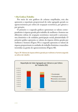 218
• Aba GráficosTrabalho
Por meio de sete gráficos de colunas empilhadas, esta aba
apresenta a repartição proporcional do valor agregado gerado no
agroecossistema por esfera de ocupação econômica, por gênero e
por geração.
O primeiro e o segundo gráficos apresentam os valores corres-
pondentes à riqueza gerada pelo trabalho de mulheres e homens nas
diferentes esferas de ocupação econômica: mercantil e autoconsu-
mo; doméstico e de cuidados; participação social; pluriatividade. O
primeiro gráfico apresenta os valores da riqueza efetiva gerada por
mulheres e homens (Figura 39) e o segundo apresenta os valores de
riqueza proporcionais às unidades de trabalho feminino e masculino
investidas na gestão do agroecossistema (Figura 40).
Figura 39: Valores da riqueza efetiva gerada por mulheres e homens segundo
as esfera de trabalho
	
  -­‐	
  	
  	
  	
  
	
  1.000,00	
  	
  
	
  2.000,00	
  	
  
	
  3.000,00	
  	
  
	
  4.000,00	
  	
  
	
  5.000,00	
  	
  
	
  6.000,00	
  	
  
	
  7.000,00	
  	
  
	
  8.000,00	
  	
  
	
  9.000,00	
  	
  
	
  10.000,00	
  	
  
Total	
  Mulheres	
   Total	
  Homens	
  
Repar?ção	
  do	
  Valor	
  Agregado	
  por	
  Gênero	
  e	
  por	
  Esfera	
  
de	
  Trabalho	
  (R$)	
  	
  
Pluria?vidade	
  
Par?cipação	
  Social	
  
Domés?co	
  e	
  de	
  Cuidados	
  
Mercan?l	
  e	
  Autoconsumo	
  
 