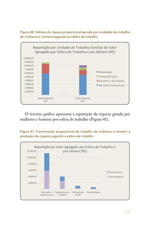 219
Figura 40: Valores da riqueza proporcional gerada por unidades de trabalho
de mulheres e homens segundo as esfera de trabalho
	
  -­‐	
  	
  	
  	
  
	
  1.000,00	
  	
  
	
  2.000,00	
  	
  
	
  3.000,00	
  	
  
	
  4.000,00	
  	
  
	
  5.000,00	
  	
  
	
  6.000,00	
  	
  
	
  7.000,00	
  	
  
	
  8.000,00	
  	
  
	
  9.000,00	
  	
  
	
  10.000,00	
  	
  
Total	
  Mulheres/	
  
UTF	
  
Total	
  Homens/	
  
UTF	
  
ReparBção	
  por	
  Unidade	
  de	
  Trabalho	
  Familiar	
  do	
  Valor	
  
Agregado	
  por	
  Esfera	
  de	
  Trabalho	
  e	
  por	
  Gênero	
  (R$)	
  
PluriaBvidade	
  
ParBcipação	
  Social	
  
DomésBco	
  e	
  de	
  Cuidados	
  
MercanBl	
  e	
  Autoconsumo	
  
O terceiro gráfico apresenta a repartição da riqueza gerada por
mulheres e homens por esfera de trabalho (Figura 41).
	
  -­‐	
  	
  	
  	
  
	
  2.000,00	
  	
  
	
  4.000,00	
  	
  
	
  6.000,00	
  	
  
	
  8.000,00	
  	
  
	
  10.000,00	
  	
  
	
  12.000,00	
  	
  
Mercan1l	
  e	
  
Autoconsumo	
  
Domés1co	
  e	
  de	
  
Cuidados	
  
Par1cipação	
  
Social	
  
Pluria1vidade	
  
Repar1ção	
  do	
  Valor	
  Agregado	
  por	
  Esfera	
  de	
  Trabalho	
  e	
  
por	
  Gênero	
  (R$)	
  	
  
Total	
  Homens	
  
Total	
  Mulheres	
  
Figura 41: Contribuição proporcional do trabalho de mulheres e homens à
produção de riqueza segundo a esfera de trabalho
 