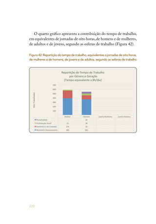 220
O quarto gráfico apresenta a contribuição do tempo de trabalho,
em equivalentes de jornadas de oito horas,de homens e de mulheres,
de adultos e de jovens, segundo as esferas de trabalho (Figura 42).
Mulher	
   Homem	
   Jovens	
  Mulheres	
   Jovens	
  Homens	
  
Pluria2vidade	
   -­‐	
  	
  	
  	
   40	
  	
   -­‐	
  	
  	
  	
   -­‐	
  	
  	
  	
  
Par2cipação	
  Social	
   23	
  	
   46	
  	
   -­‐	
  	
  	
  	
   -­‐	
  	
  	
  	
  
Domés2co	
  e	
  de	
  Cuidados	
   176	
  	
   91	
  	
   -­‐	
  	
  	
  	
   -­‐	
  	
  	
  	
  
Mercan2l	
  e	
  Autoconsumo	
   390	
  	
   365	
  	
   -­‐	
  	
  	
  	
   -­‐	
  	
  	
  	
  
	
  -­‐	
  	
  	
  	
  
	
  100	
  	
  
	
  200	
  	
  
	
  300	
  	
  
	
  400	
  	
  
	
  500	
  	
  
	
  600	
  	
  
	
  700	
  	
  
Dias	
  Trabalhados	
  
Repar2ção	
  do	
  Tempo	
  de	
  Trabalho	
  	
  
	
  por	
  Gênero	
  e	
  Geração	
  
(Tempo	
  equivalente	
  a	
  8h/dia)	
  
Figura 42: Repartição do tempo de trabalho, equivalentes a jornadas de oito horas,
de mulheres e de homens, de jovens e de adultos, segundo as esferas de trabalho
 