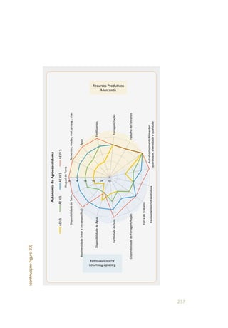237
Disponibilidade	
  de	
  Terra2345blabla...blabla...
Índice	
  de	
  Autonomia	
  (0-­‐1)0,49	
  	
  	
  	
  	
  	
  	
  	
  	
  	
  	
  	
  	
  	
  	
  0,60	
  	
  	
  	
  	
  	
  	
  	
  	
  	
  	
  	
  	
  0,77	
  	
  	
  	
  	
  	
  	
  	
  	
  	
  	
  	
  	
  	
  	
  0,89	
  	
  	
  	
  	
  	
  	
  	
  	
  	
  	
  	
  	
  
0	
  
1	
  
2	
  
3	
  
4	
  
5	
  
Aluguel	
  de	
  Terra	
  
Sementes,	
  mudas,	
  mat.	
  propag.,	
  crias	
  
Água	
  
FerWlizantes	
  
Forragem/ração	
  
Trabalho	
  de	
  Terceiros	
  
Autoabastecimento	
  Alimentar	
  
(quanWdade,	
  diversidade	
  e	
  qualidade)	
  
Equipamentos/Infraestrutura	
  
Força	
  de	
  Trabalho	
  
Disponibilidade	
  de	
  Forragem/Ração	
  
FerWlidade	
  do	
  Solo	
  
Disponibilidade	
  de	
  Água	
  
Biodiversidade	
  (inter	
  e	
  intraespecíﬁca)	
  
Disponibilidade	
  de	
  Terra	
  
Autonomia	
  do	
  Agroecossistema	
  
AE	
  I	
  5	
  AE	
  II	
  5	
  AE	
  III	
  5	
  AE	
  IV	
  5	
  
Base	
  de	
  Recursos	
  
Autocontrolada	
  
Recursos	
  ProduWvos	
  
MercanWs	
  
(continuaçãoFigura23)
 
