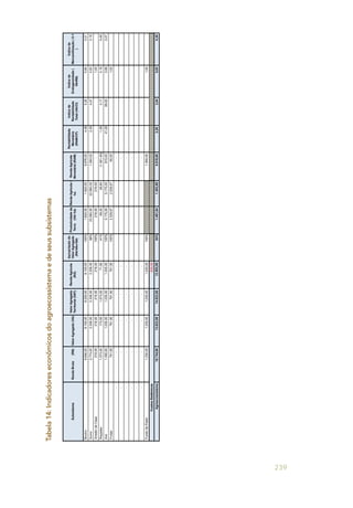 239
Tabela14:Indicadoreseconômicosdoagroecossistemaedeseussubsistemas
Elabora
Roçados2,50-1.073,00-400,001.473,00900,00-900,00101,40-101,401.001,40
Ave0,20630,00322,0098,00700,001.750,00-15,0015,00---15,00
Frutas0,3065,00680,0016,90-761,90-------
--------------
--------------
--------------
--------------
--------------
--------------
FundodePasto-1.000,00200,0030,00-1.230,00-------
CustosSistêmicos830,00830,00
Agroecossistema8,5011.891,004.219,00634,906.110,0022.854,901.000,001.921,002.921,00151,40-981,403.902,40
Bovino9.640,008.100,008.200,008.100,00100%1.620,001.620,006.876,004,465,260,840,21
Suíno2.774,002.308,002.308,002.258,0098%23.080,0022.580,001.264,002,454,470,830,19
ArredordeCasa216,00216,00216,00216,00100%216,00216,00-1,00
Roçados1.073,00173,001.073,0071,6041%69,2028,64(1.001,40)-1,000,170,160,49
Ave1.050,001.035,001.035,001.035,00100%5.175,005.175,00615,0041,0069,000,990,07
Frutas761,90761,90761,90761,90100%2.539,672.539,6765,001,00
------
------
------
------
------
------
FundodePasto1.230,001.230,001.230,001.230,00100%1.000,001,00
CustosSistêmicos-830,00
Agroecossistema16.744,9013.823,9014.823,9012.993,9094%1.481,641.383,998.818,602,263,540,830,29
Bovino3.012,801.400,001.612,80----1.400,001.612,80
Suíno765,00400,00365,00----400,00365,00
ArredordeCasa365,00305,0060,00----305,0060,00
Roçados1.152,00460,80691,20----460,80691,20
Ave365,00365,00-----365,00-
Índicede
Endogeneidade(
VA/RB)
RendaBruta(RB)Subsistema
RendaAgrícola
(RA)
Indicede
Rentabilidade
Total(VA/CI)
RendaAgrícola
Monetária(RAM)
RendaAgrícola/
ha.
Apropriaçãodo
ValorAgregado
(RA/VAx100)
HTOutrasHTTotal
HTJovens
Mulheres
HTMulherHTHomem
HTJovens
Homens
ValorAgregado
Territorial(VAT)
HTOutrosHTTotalMulheres
Índicede
Mercantilização(0-1
)
Rentabilidade
Monetária
(RAM/CP)
HTTotalHomens
ValorAgregado(VA)
Produtividadeda
Terra(VA/há)
 
