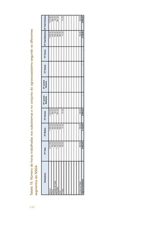 240
Tabela15:Númerodehorastrabalhadasnossubsistemasenoconjuntodoagroecossistemasegundoosdiferentes
segmentosdoNSGA
08,210.3onivoB00,004.11.612,80----1.400,001.612,80
00,567oníuS00,004365,00----400,00365,00
00,563asaCedroderrA00,50360,00----305,0060,00
00,251.1sodaçoR08,064691,20----460,80691,20
00,563evA00,563-----365,00-
05,281saturF52,1991,25----91,2591,25
----------
----------
----------
----------
----------
----------
00,002otsaPedodnuF00,001100,00----100,00100,00
03,240.6ametsissoceorgA50,221.352,029.2----50,221.352,029.2
HTTotalHomensHTOutrosHTTotalMulheresHTOutraslatoTTHametsisbuS
HTJovens
Mulheres
HTMulherHTHomem
HTJovens
Homens
 