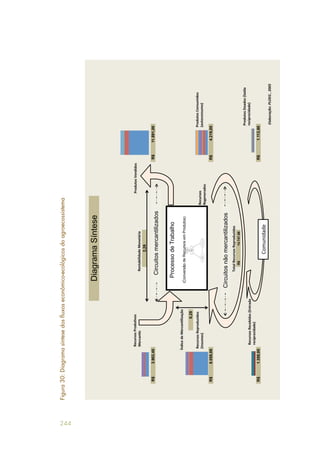 244
Figura30:Diagramasíntesedosfluxoseconômico-ecológicosdoagroecossistema
3.902,40R$11.891,00R$
0,29
8.058,08R$4.219,00R$
1.358,00R$1.112,60R$
DiagramaSíntese
14.747,68R$
2,26
ProcessodeTrabalho
(ConversãodeRecursosemProdutos)
Circuitosmercantilizados
Circuitosnãomercantilizados
 