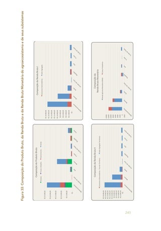 245
Figura33:ComposiçãodoProdutoBruto,daRendaBrutaedaRendaBrutaMonetáriadoagroecossistemaedeseussubsistemas
	
  R$	
  -­‐	
  	
  	
  	
  
	
  R$	
  5.000,00	
  	
  
	
  R$	
  10.000,00	
  	
  
	
  R$	
  15.000,00	
  	
  
	
  R$	
  20.000,00	
  	
  
	
  R$	
  25.000,00	
  	
  
Agroecossistem
a	
  
Arredor	
  de	
  Casa	
  
Ave	
  
Bovino	
  
Frutas	
  
Fundo	
  de	
  Pasto	
  
Roçados	
  
Suíno	
  
Composição	
  do	
  Produto	
  Bruto	
  
Estoque.	
  Trocas	
  e	
  doações.	
  Autoconsumo.	
  Venda.	
  
	
  R$	
  -­‐	
  	
  	
  	
  
	
  R$	
  2.000,00	
  	
  
	
  R$	
  4.000,00	
  	
  
	
  R$	
  6.000,00	
  	
  
	
  R$	
  8.000,00	
  	
  
	
  R$	
  10.000,00	
  	
  
	
  R$	
  12.000,00	
  	
  
	
  R$	
  14.000,00	
  	
  
	
  R$	
  16.000,00	
  	
  
	
  R$	
  18.000,00	
  	
  
Agroecossistem
a	
  
Bovino	
  
Suíno	
  
Arredor	
  de	
  Casa	
  
Roçados	
  
Ave	
  
Frutas	
  
Fundo	
  de	
  Pasto	
  
Composição	
  da	
  Renda	
  Bruta	
  I	
  
Consumos	
  Intermediários.	
  Valor	
  Agregado.	
  
	
  R$	
  -­‐	
  	
  	
  	
  
	
  R$	
  2.000,00	
  	
  
	
  R$	
  4.000,00	
  	
  
	
  R$	
  6.000,00	
  	
  
	
  R$	
  8.000,00	
  	
  
	
  R$	
  10.000,00	
  	
  
	
  R$	
  12.000,00	
  	
  
	
  R$	
  14.000,00	
  	
  
	
  R$	
  16.000,00	
  	
  
	
  R$	
  18.000,00	
  	
  
Agroecossistem
a	
  
Bovino	
  
Suíno	
  
Arredor	
  de	
  Casa	
  
Roçados	
  
Ave	
  
Frutas	
  
Fundo	
  de	
  Pasto	
  
Composição	
  da	
  Renda	
  Bruta	
  II	
  
Consumos	
  Intermediários	
  -­‐	
  Fora	
  do	
  Território.	
  Valor	
  Agregado	
  Territorial.	
  
-­‐2000	
  
0	
  
2000	
  
4000	
  
6000	
  
8000	
  
10000	
  
12000	
  
14000	
  
Agroecossistem
a	
  
Bovino	
  
Suíno	
  
Arredor	
  de	
  Casa	
  
Roçados	
  
Ave	
  
Frutas	
  
Fundo	
  de	
  Pasto	
  
Composição	
  da	
  	
  
Renda	
  Bruta	
  Monetária	
  	
  
Renda	
  Agrícola	
  Monetária	
  (RAM).	
  Custos	
  ProduRvos.	
  
	
  R$	
  -­‐	
  	
  	
  	
  
	
  R$	
  5.000,00	
  	
  
	
  R$	
  10.000,00	
  	
  
	
  R$	
  15.000,00	
  	
  
	
  R$	
  20.000,00	
  	
  
	
  R$	
  25.000,00	
  	
  
Agroecossistem
a	
  
Arredor	
  de	
  Casa	
  
Ave	
  
Bovino	
  
Frutas	
  
Fundo	
  de	
  Pasto	
  
Roçados	
  
Suíno	
  
Composição	
  do	
  Produto	
  Bruto	
  
Estoque.	
  Trocas	
  e	
  doações.	
  Autoconsumo.	
  Venda.	
  
	
  R$	
  -­‐	
  	
  	
  	
  
	
  R$	
  2.000,00	
  	
  
	
  R$	
  4.000,00	
  	
  
	
  R$	
  6.000,00	
  	
  
	
  R$	
  8.000,00	
  	
  
	
  R$	
  10.000,00	
  	
  
	
  R$	
  12.000,00	
  	
  
	
  R$	
  14.000,00	
  	
  
	
  R$	
  16.000,00	
  	
  
	
  R$	
  18.000,00	
  	
  
Agroecossistem
a	
  
Bovino	
  
Suíno	
  
Arredor	
  de	
  Casa	
  
Roçados	
  
Ave	
  
Frutas	
  
Fundo	
  de	
  Pasto	
  
Composição	
  da	
  Renda	
  Bruta	
  I	
  
Consumos	
  Intermediários.	
  Valor	
  Agregado.	
  
	
  R$	
  -­‐	
  	
  	
  	
  
	
  R$	
  2.000,00	
  	
  
	
  R$	
  4.000,00	
  	
  
	
  R$	
  6.000,00	
  	
  
	
  R$	
  8.000,00	
  	
  
	
  R$	
  10.000,00	
  	
  
	
  R$	
  12.000,00	
  	
  
	
  R$	
  14.000,00	
  	
  
	
  R$	
  16.000,00	
  	
  
	
  R$	
  18.000,00	
  	
  
Agroecossistem
a	
  
Bovino	
  
Suíno	
  
Arredor	
  de	
  Casa	
  
Roçados	
  
Ave	
  
Frutas	
  
Fundo	
  de	
  Pasto	
  
Composição	
  da	
  Renda	
  Bruta	
  II	
  
Consumos	
  Intermediários	
  -­‐	
  Fora	
  do	
  Território.	
  Valor	
  Agregado	
  Territorial.	
  
-­‐2000	
  
0	
  
2000	
  
4000	
  
6000	
  
8000	
  
10000	
  
12000	
  
14000	
  
Agroecossistem
a	
  
Bovino	
  
Suíno	
  
Arredor	
  de	
  Casa	
  
Roçados	
  
Ave	
  
Frutas	
  
Fundo	
  de	
  Pasto	
  
Composição	
  da	
  	
  
Renda	
  Bruta	
  Monetária	
  	
  
Renda	
  Agrícola	
  Monetária	
  (RAM).	
  Custos	
  ProduRvos.	
  
 