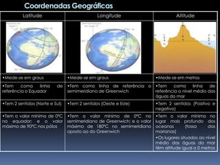 Coordenadas Geográficas
          Latitude                            Longitude                           Altitude




•Mede-se em graus               •Mede-se em graus                       •Mede-se em metros
•Tem     como    linha    de    •Tem como linha de referência o         •Tem     como      linha  de
referência o Equador            semimeridiano de Greenwich              referência o nível médio das
                                                                        águas do mar
•Tem 2 sentidos (Norte e Sul)   •Tem 2 sentidos (Oeste e Este)          •Tem 2 sentidos (Positivo e
                                                                        negativo)
•Tem o valor mínimo de 0ªC      •Tem o valor mínimo de 0ªC no           •Tem o valor mínimo no
no equador; e o valor           semimeridiano de Greenwich; e o valor   lugar mais profundo dos
máximo de 90ºC nos pólos        máximo de 180ºC no semimeridiano        oceanos        (fossa    das
                                oposto ao do Greenwich                  marianas)
                                                                        •Os lugares situados ao nível
                                                                        médio das águas do mar
                                                                        têm altitude igual a 0 metros
 