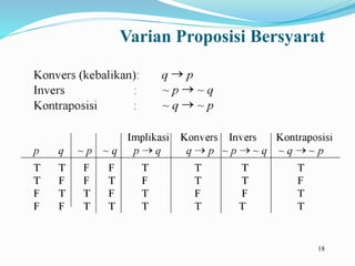 18
Varian Proposisi Bersyarat
 